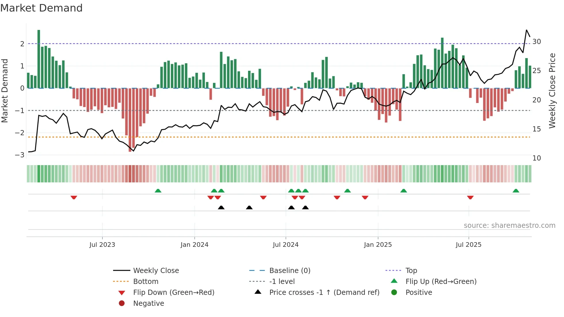 UVE weekly Market Demand chart