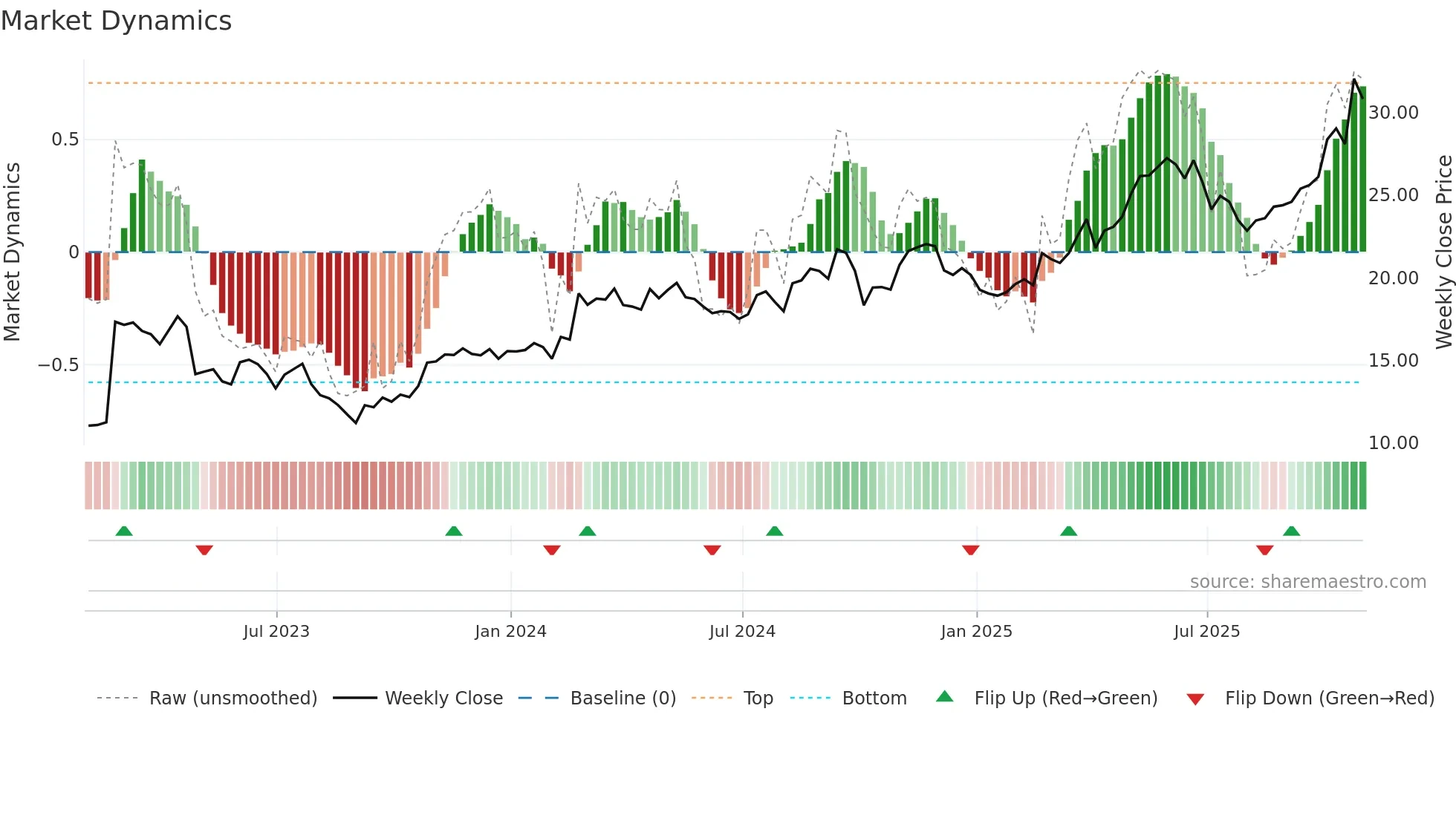 UVE weekly Market Dynamics chart