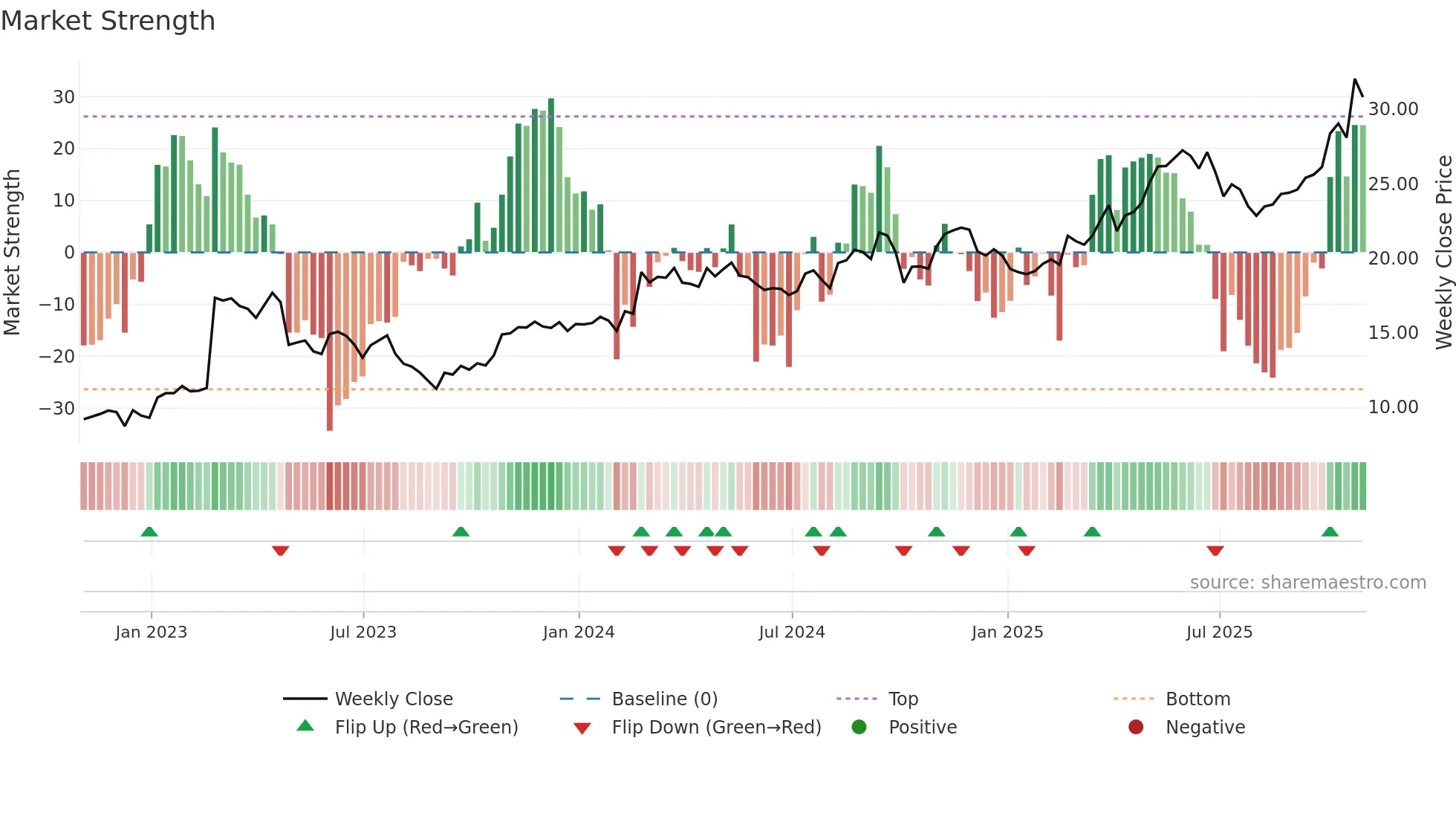 UVE weekly Market Strength chart
