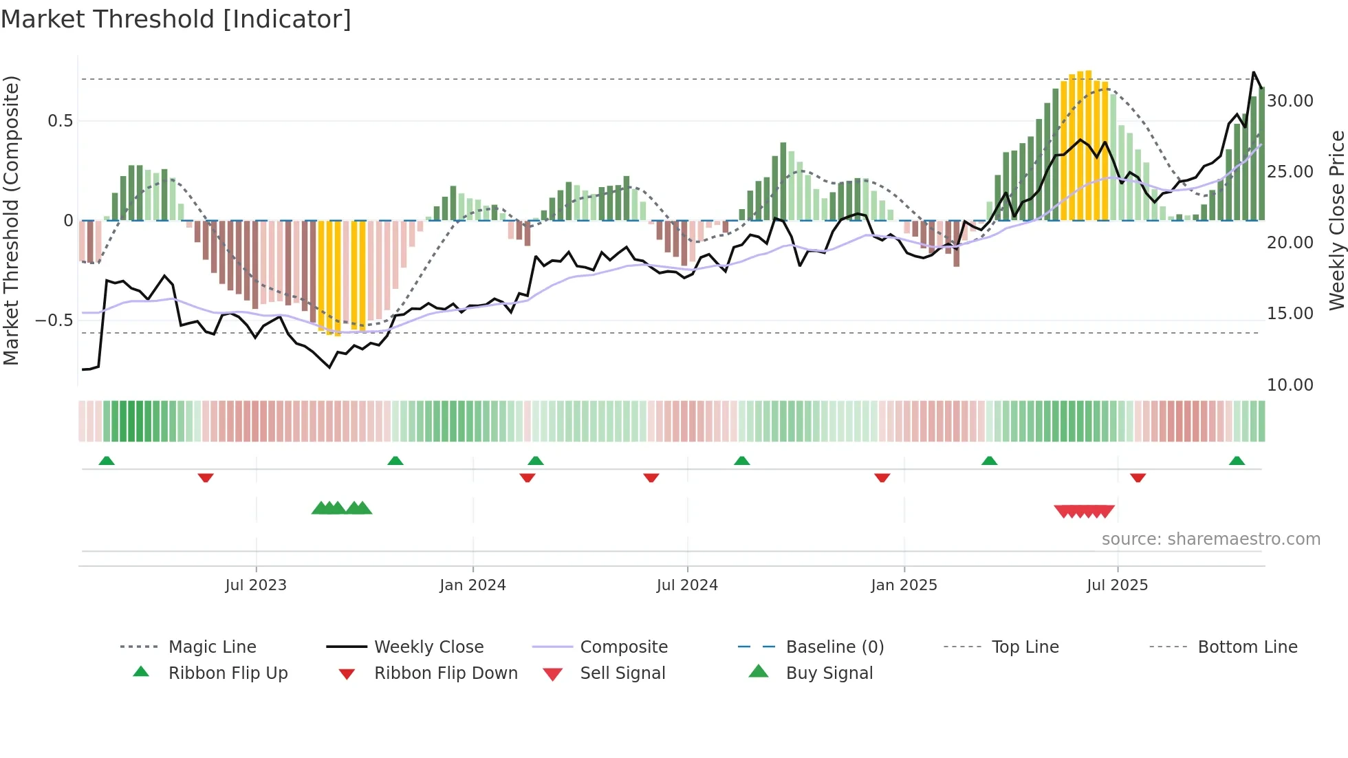UVE weekly Market Threshold chart