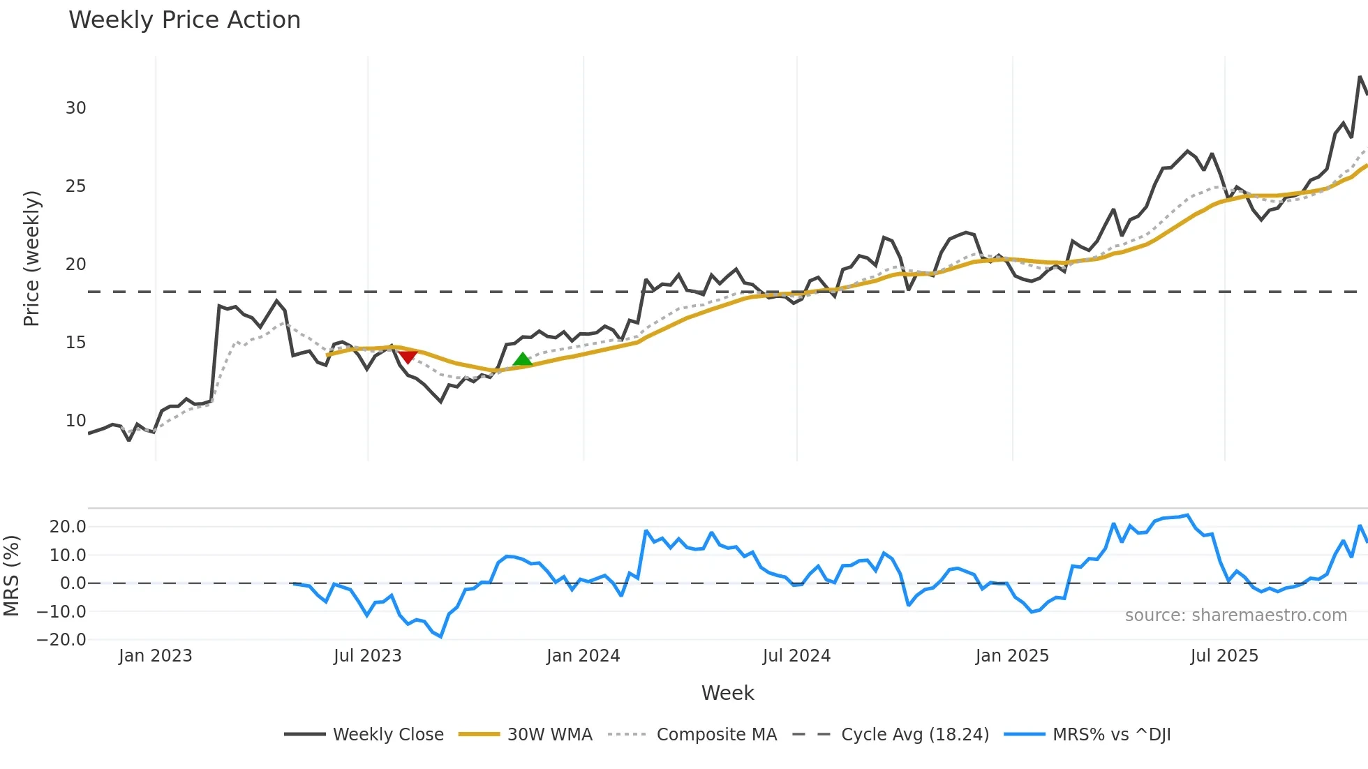 UVE weekly Price Action chart, closing 2025-10-31