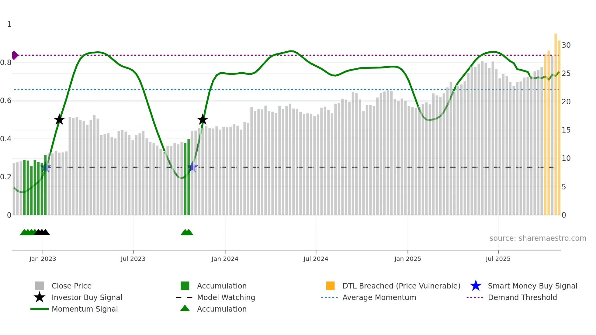 UVE weekly Smart Money chart