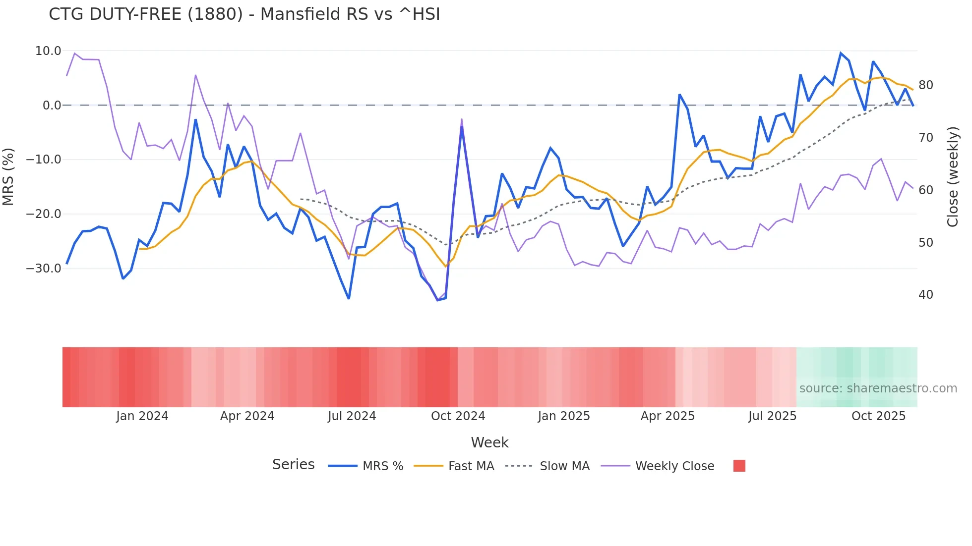 1880 Mansfield Relative Strength chart
