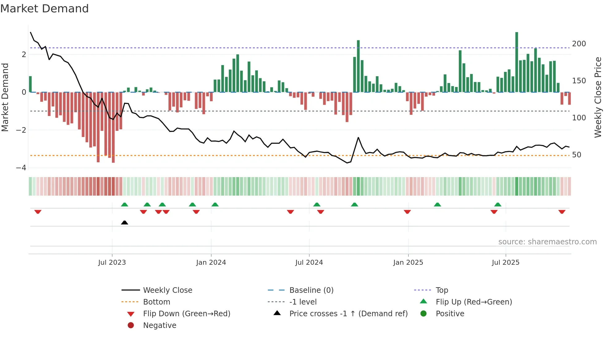 1880 weekly Market Demand chart