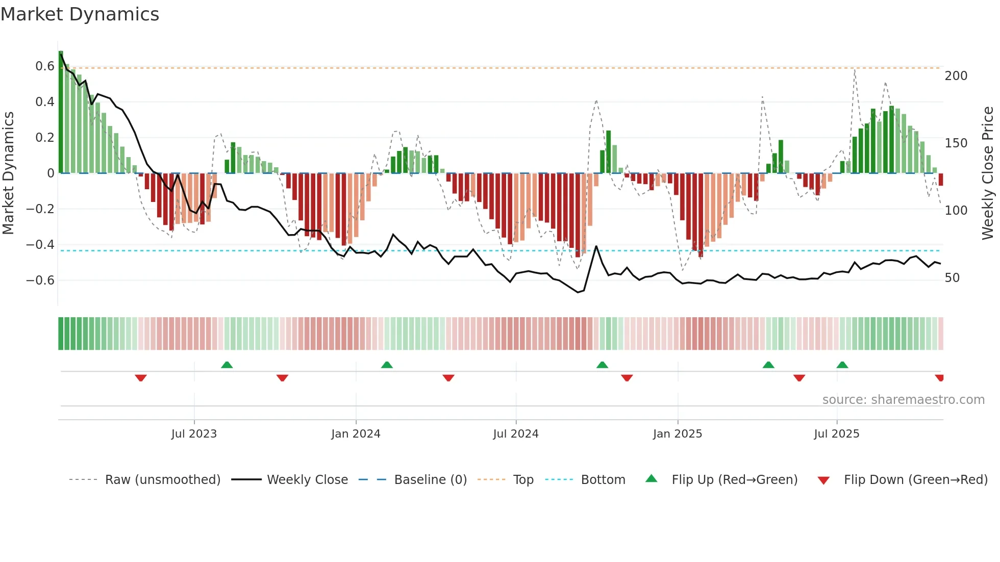 1880 weekly Market Dynamics chart