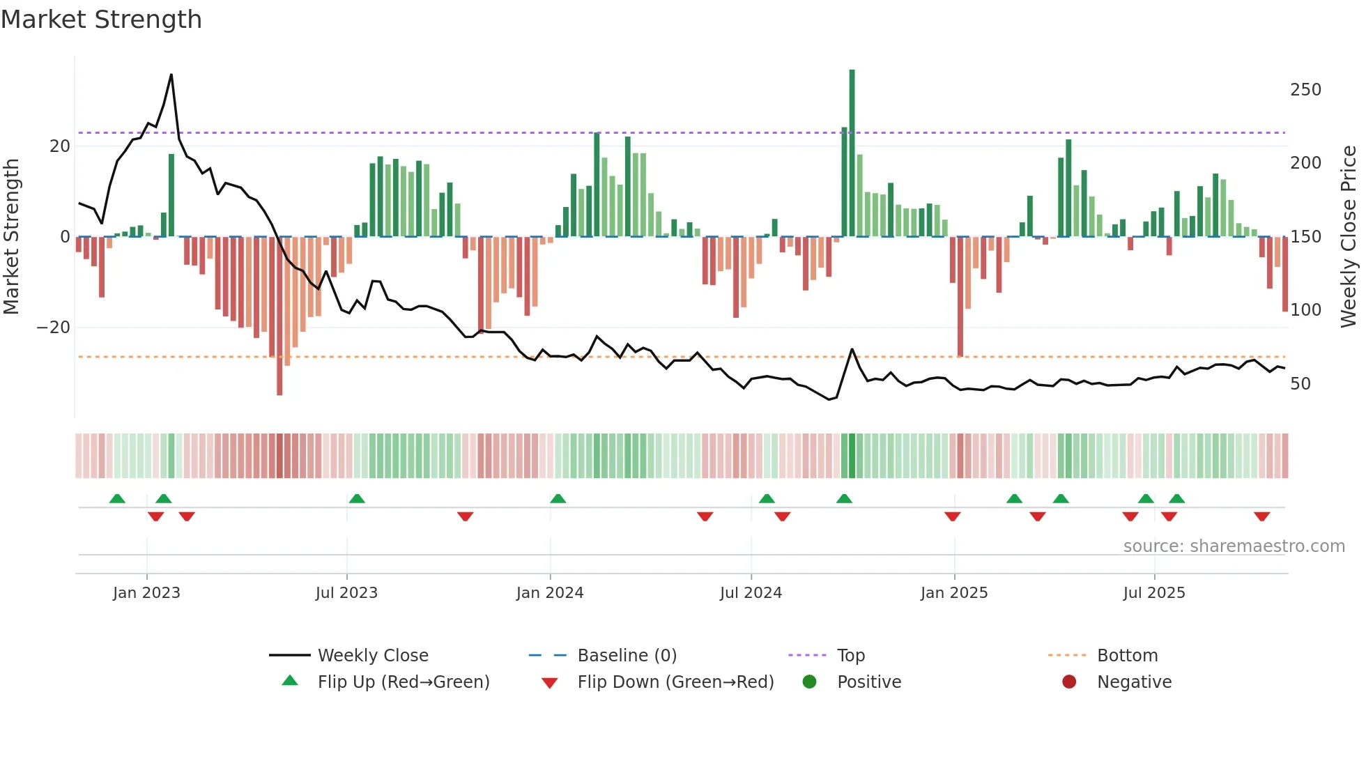 1880 weekly Market Strength chart