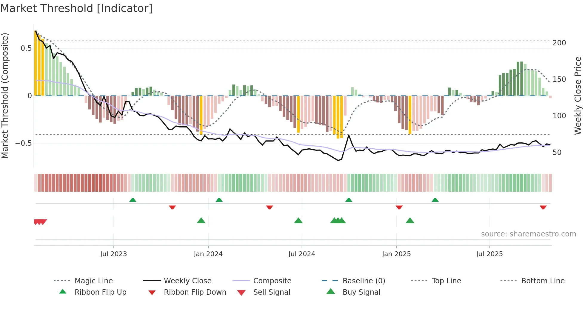 1880 weekly Market Threshold chart