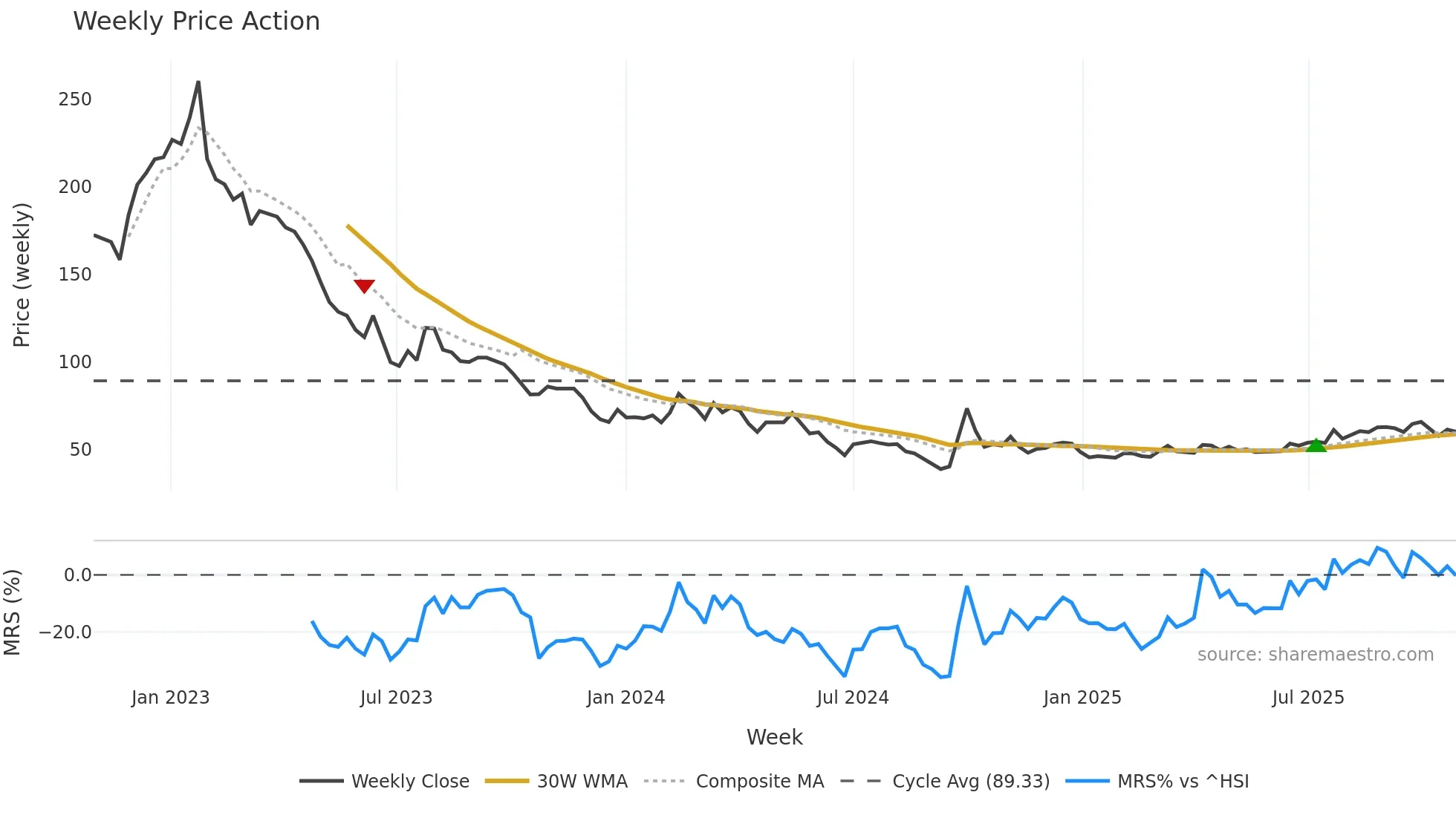 1880 weekly Price Action chart, closing 2025-10-27