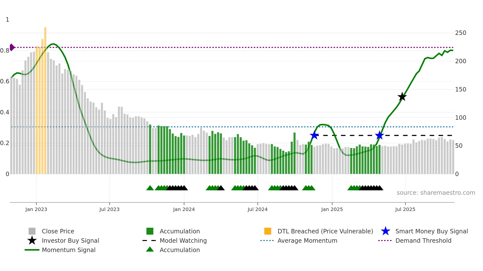1880 weekly Smart Money chart