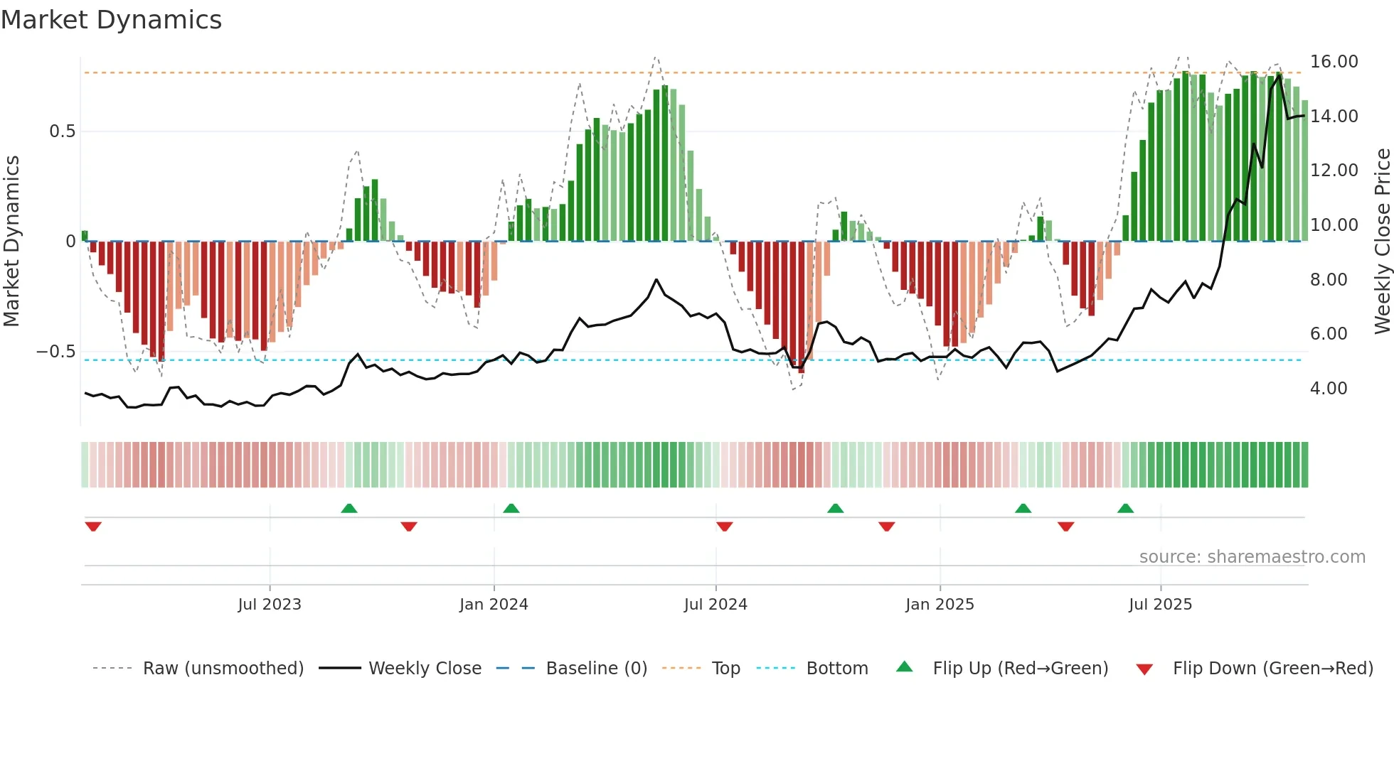 1258 weekly Market Dynamics chart
