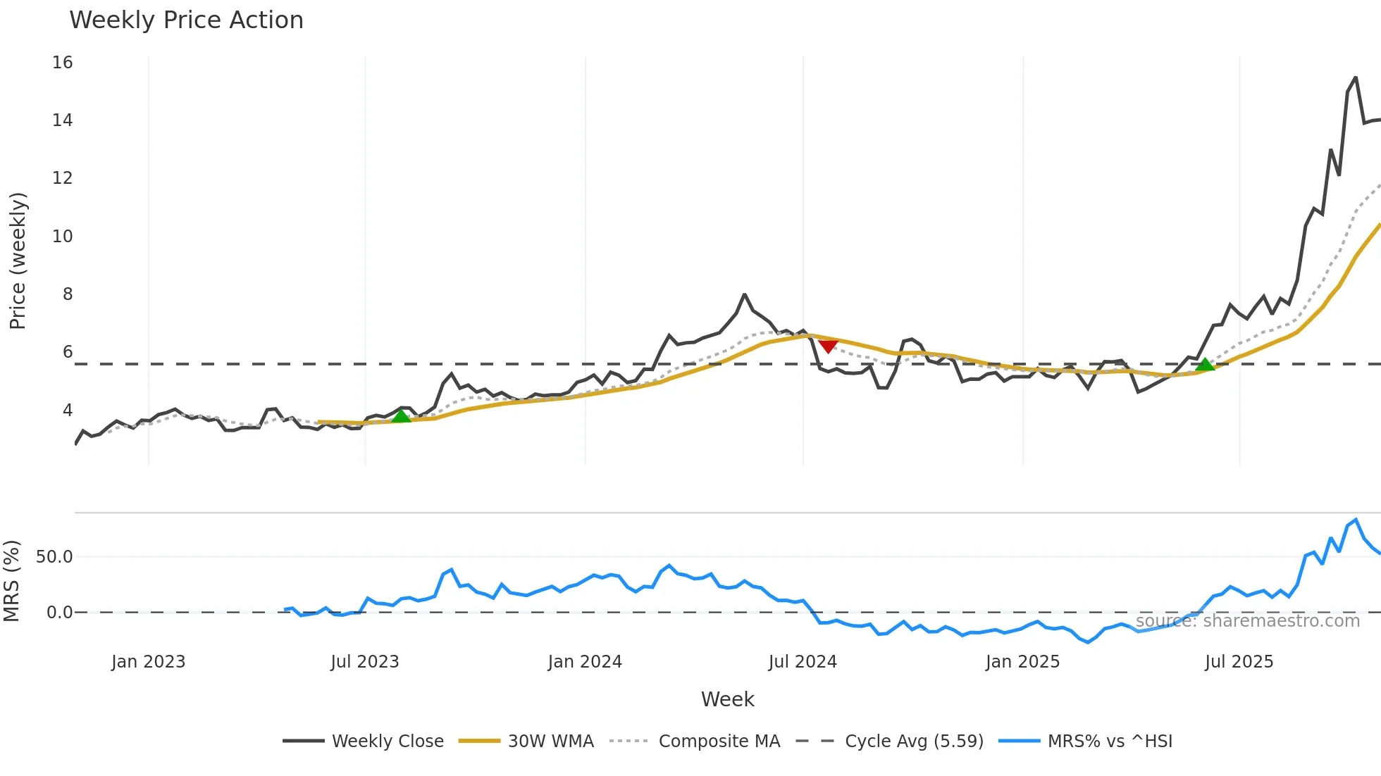 1258 weekly Price Action chart, closing 2025-10-27