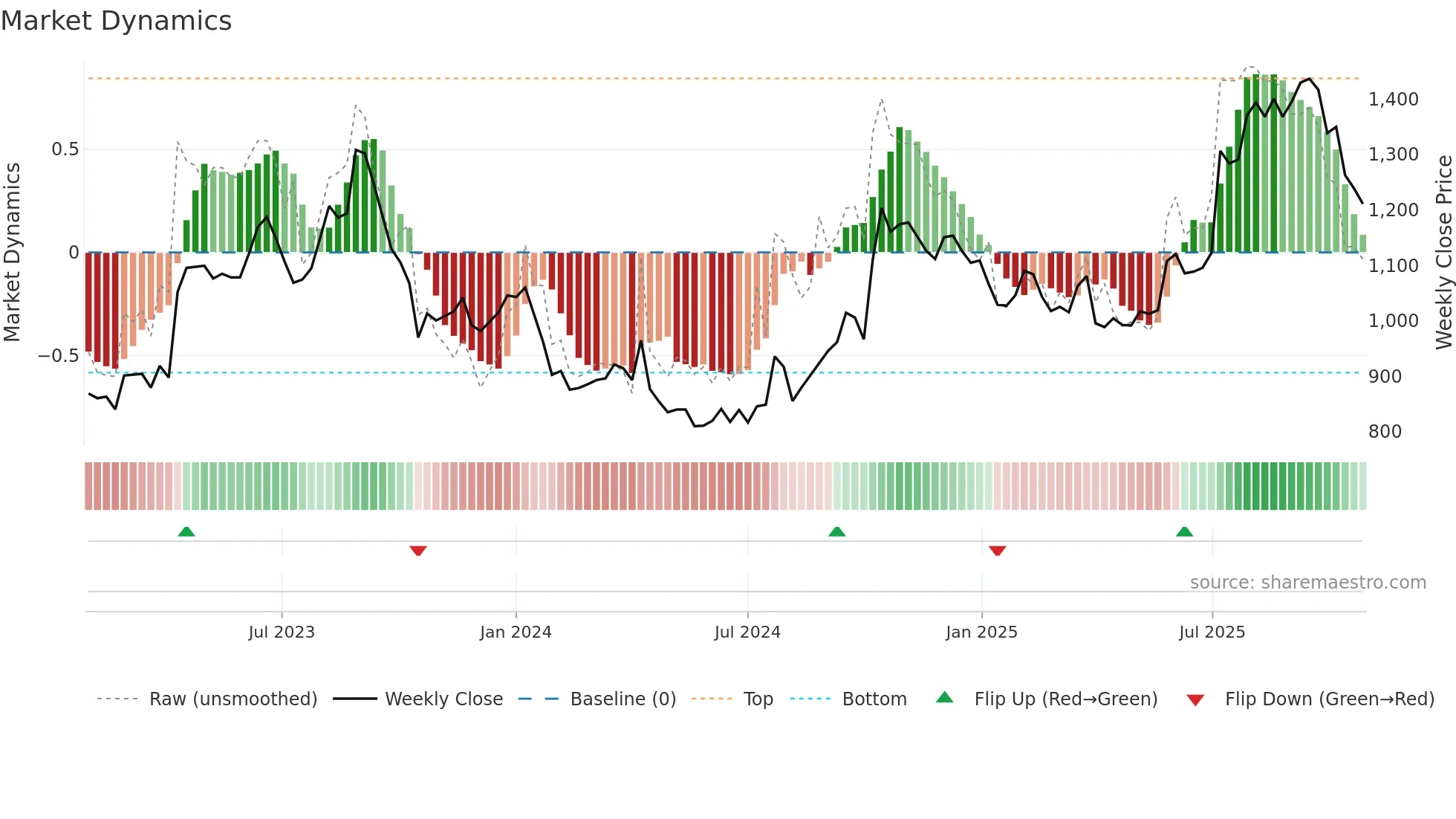 2157 weekly Market Dynamics chart
