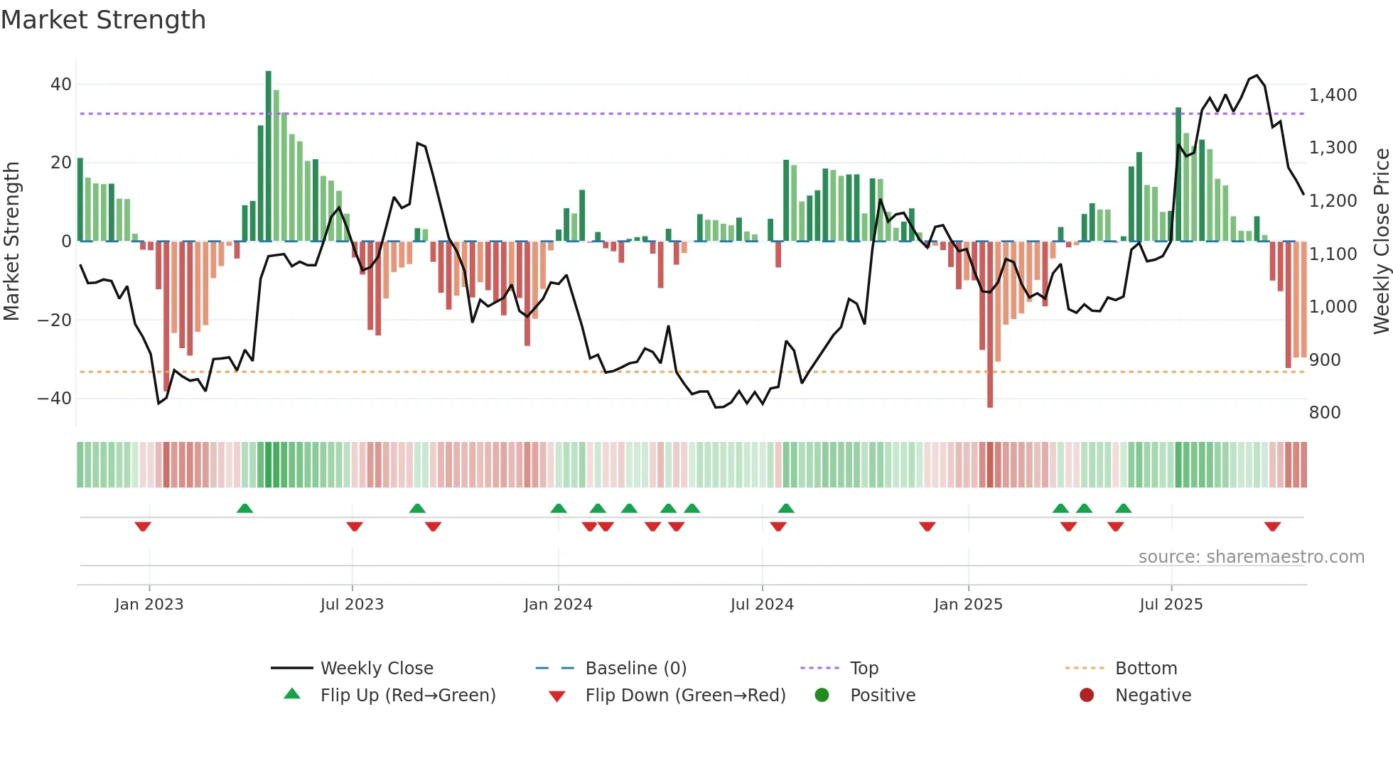2157 weekly Market Strength chart