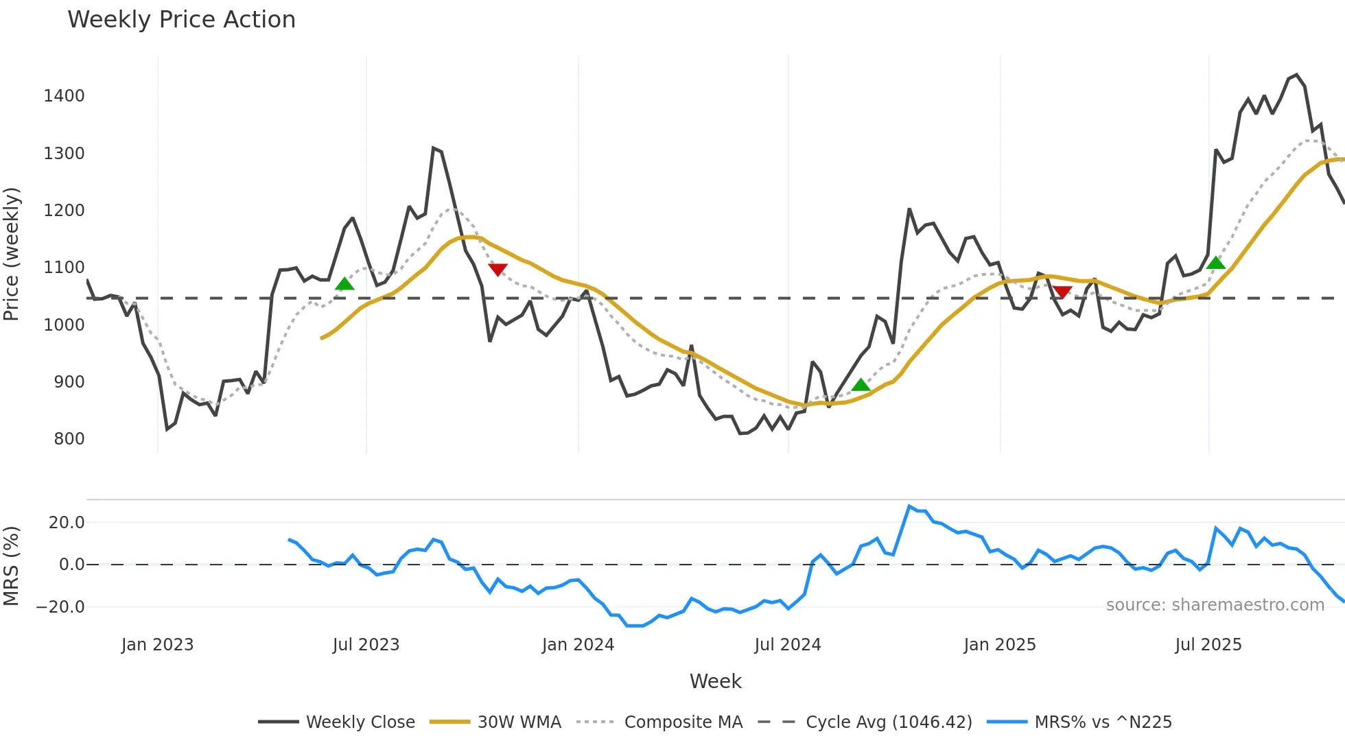 2157 weekly Price Action chart, closing 2025-10-27
