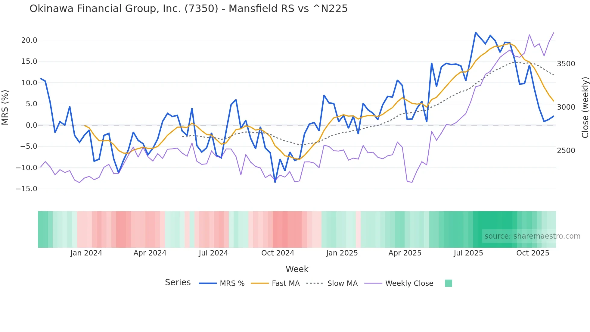 7350 Mansfield Relative Strength chart