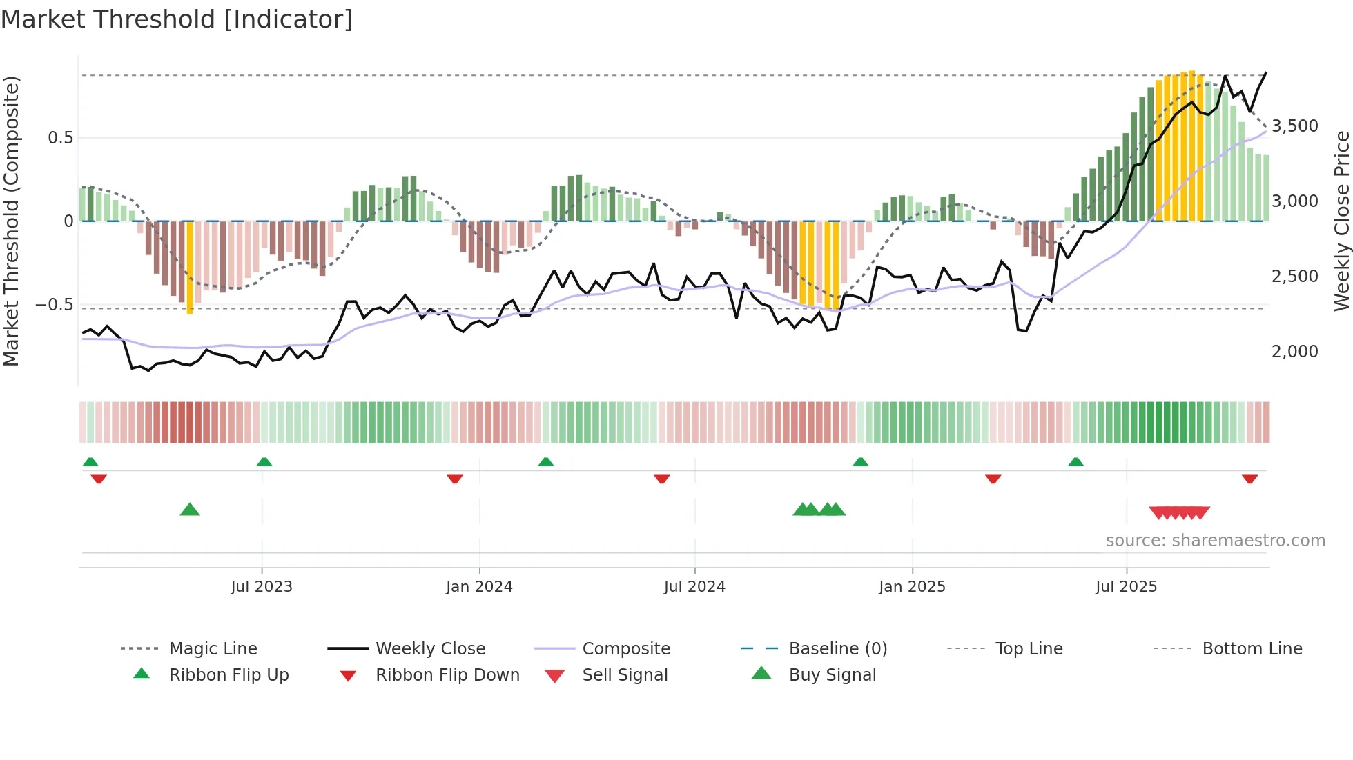 7350 weekly Market Threshold chart