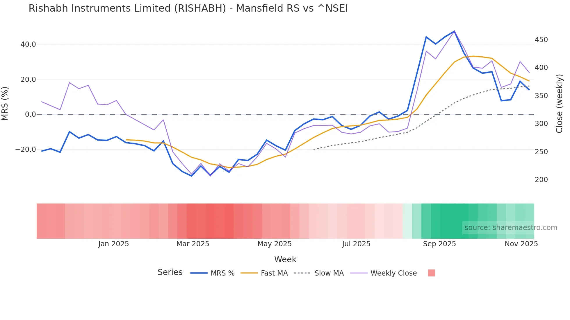 RISHABH Mansfield Relative Strength chart
