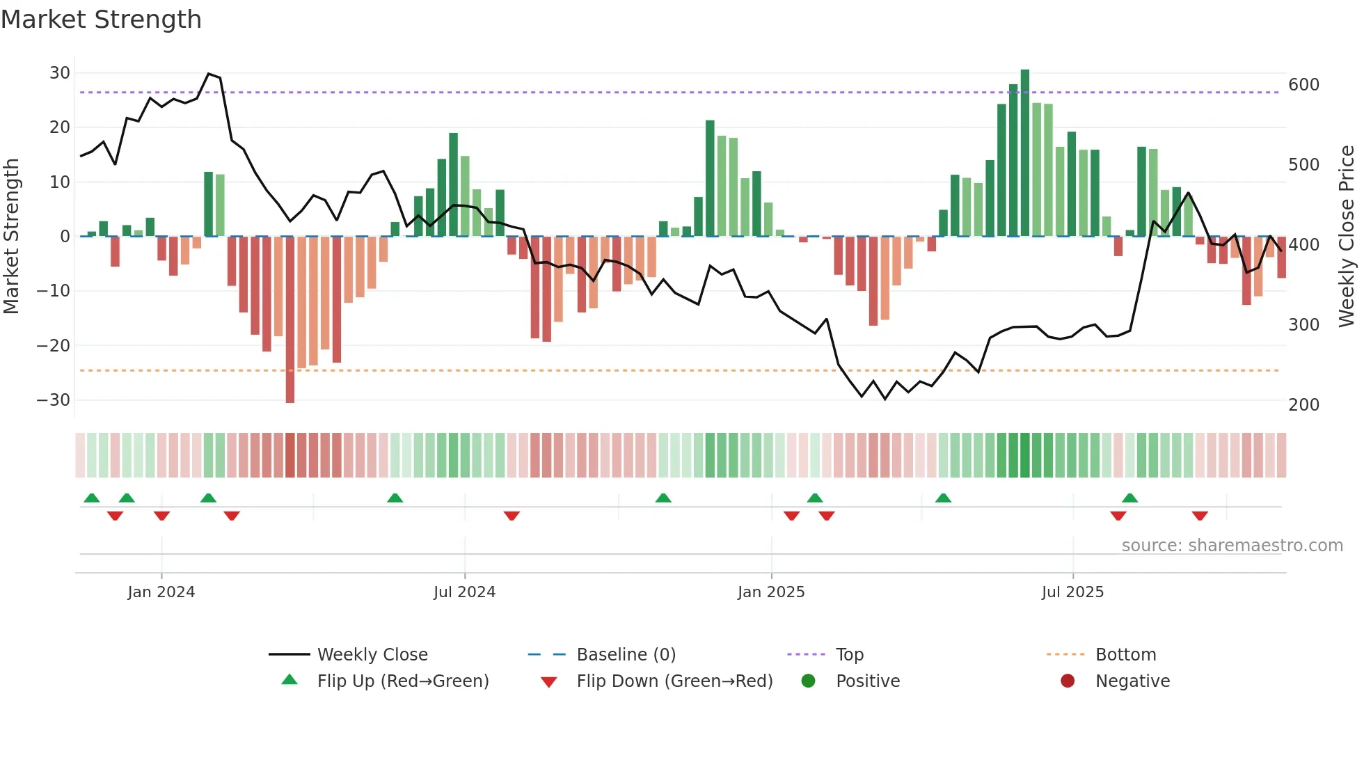 RISHABH weekly Market Strength chart