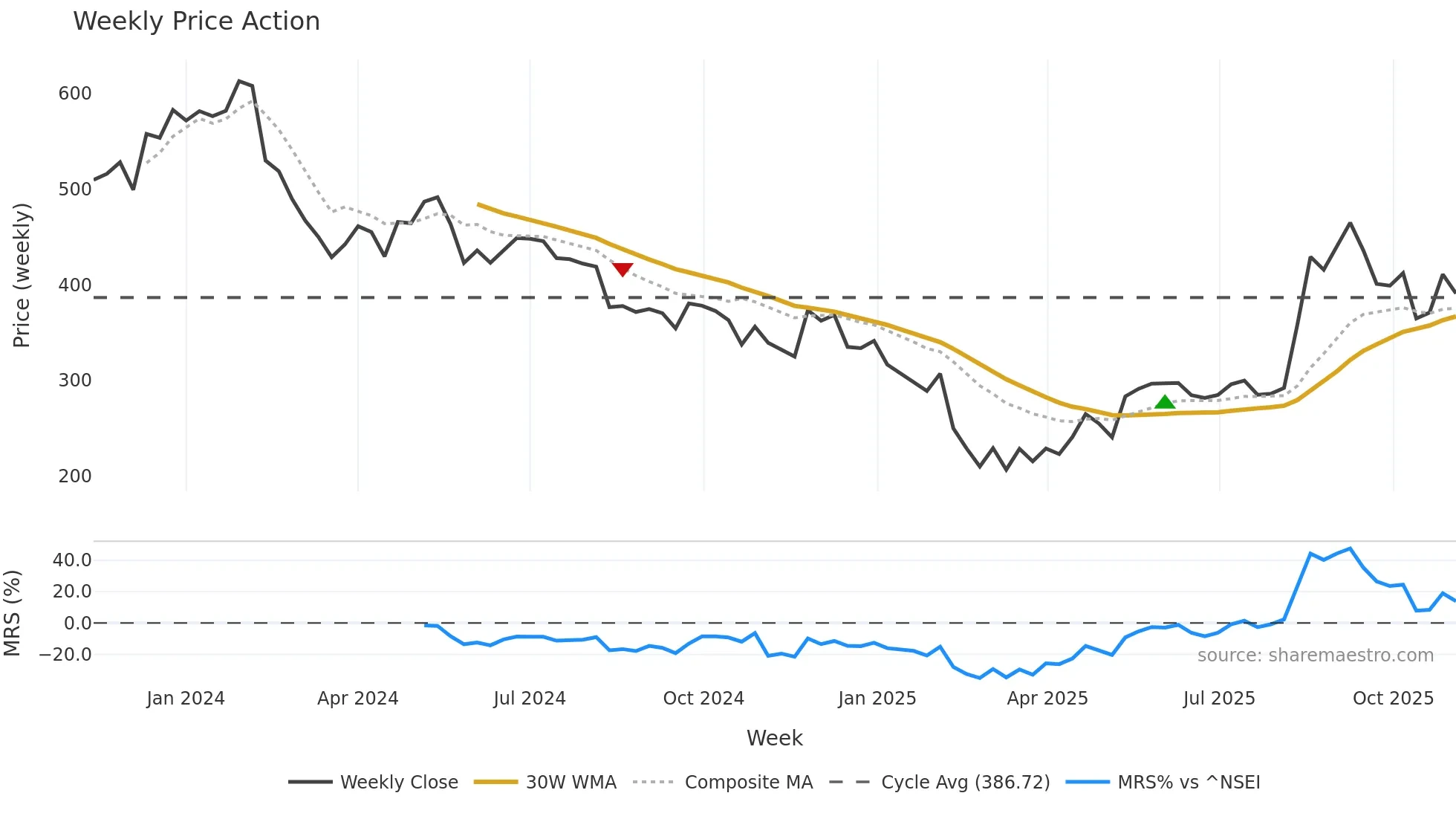 RISHABH weekly Price Action chart, closing 2025-10-27