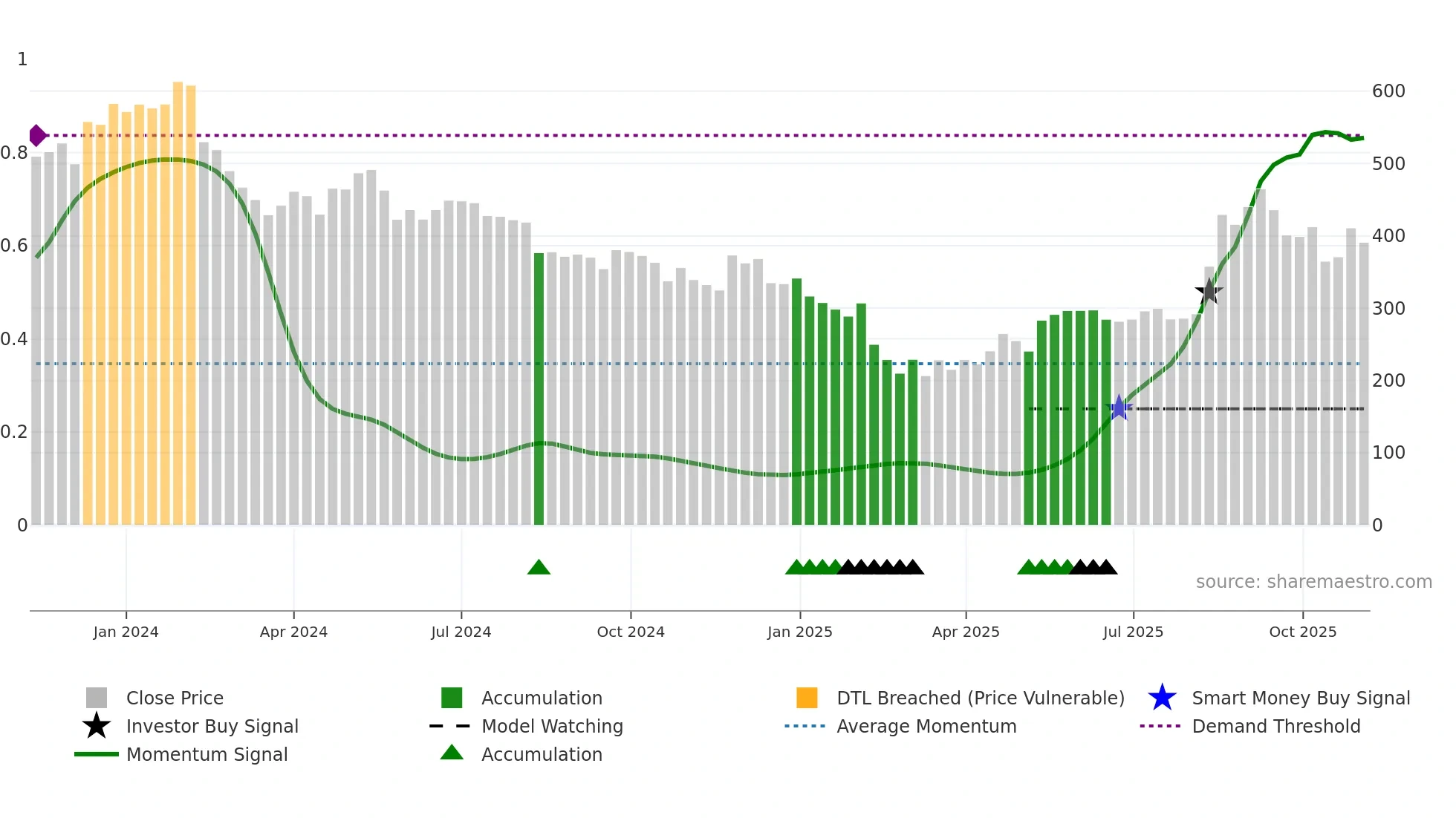 RISHABH weekly Smart Money chart