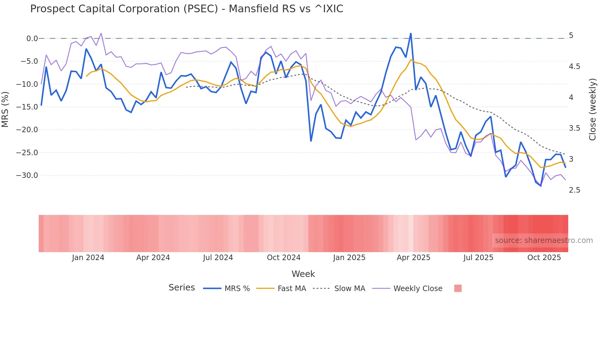 PSEC Mansfield Relative Strength chart