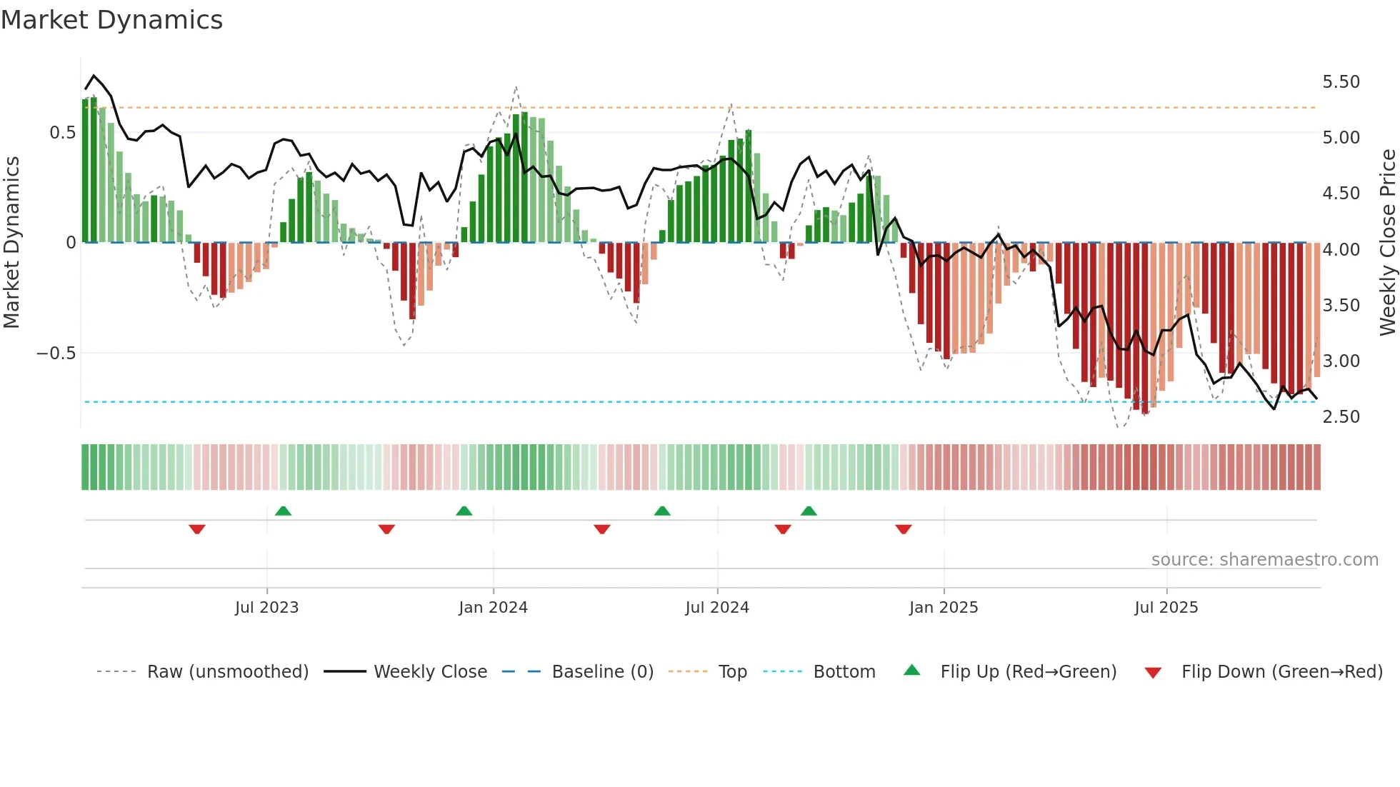 PSEC weekly Market Dynamics chart
