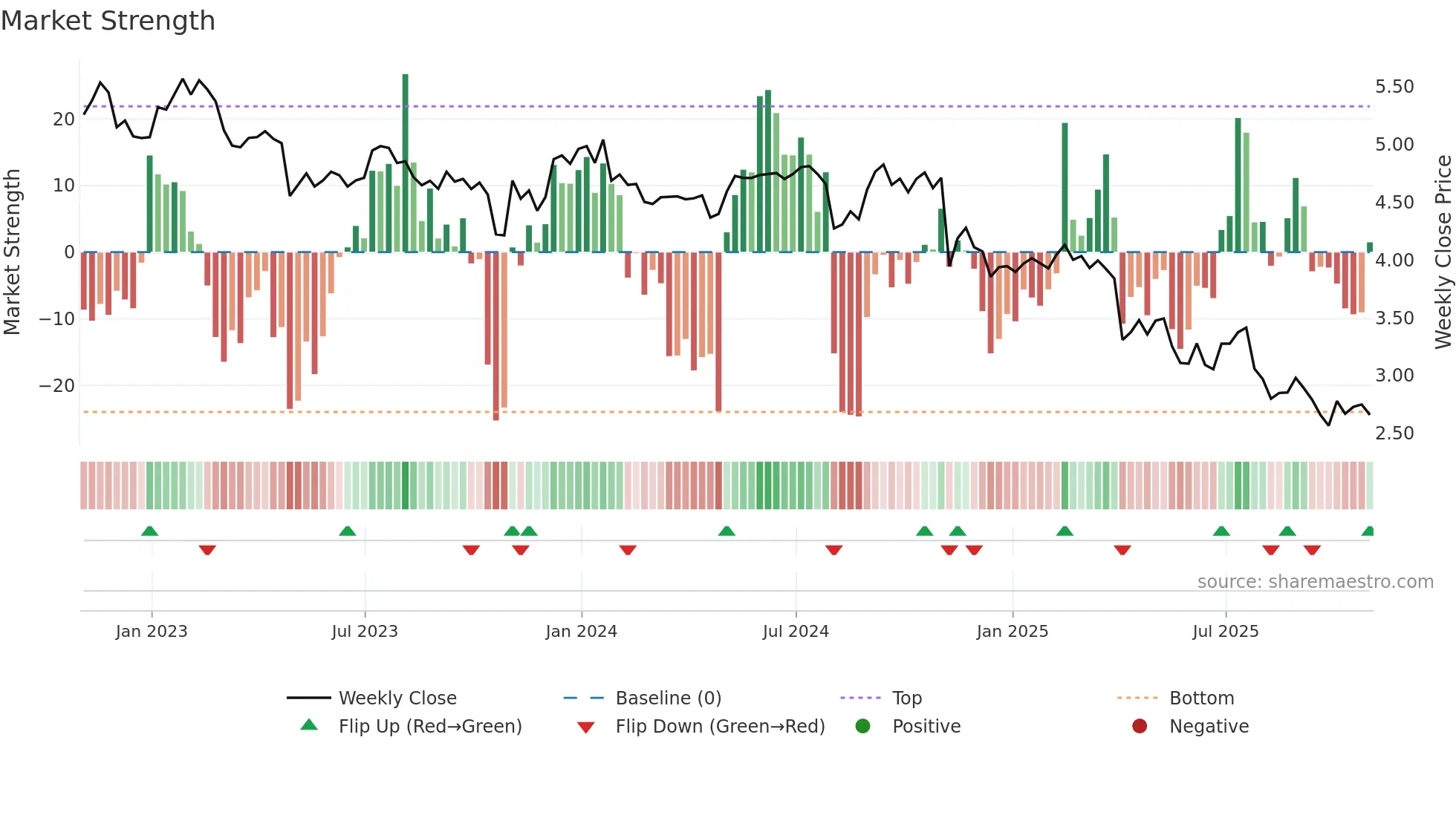 PSEC weekly Market Strength chart