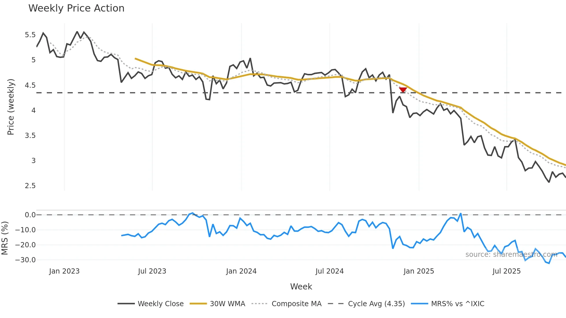 PSEC weekly Price Action chart, closing 2025-10-31