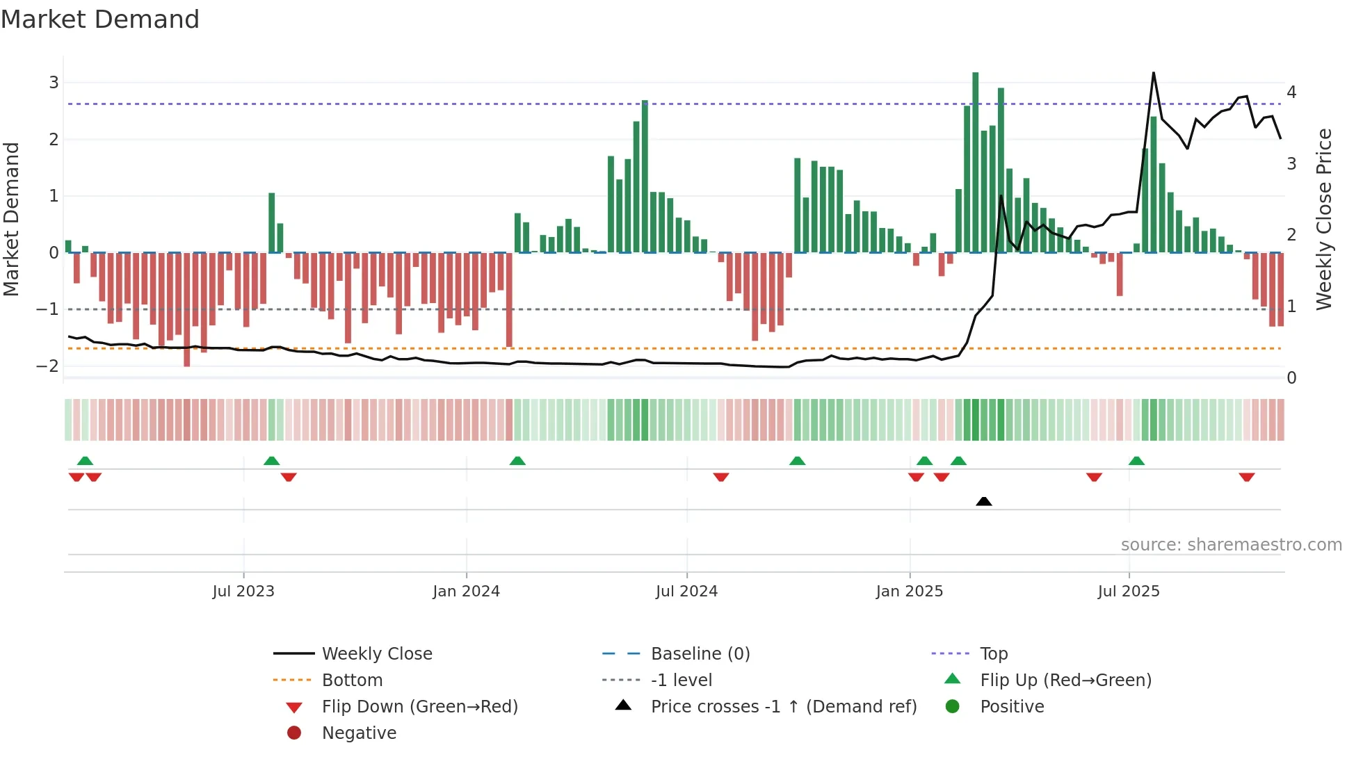 8198 weekly Market Demand chart