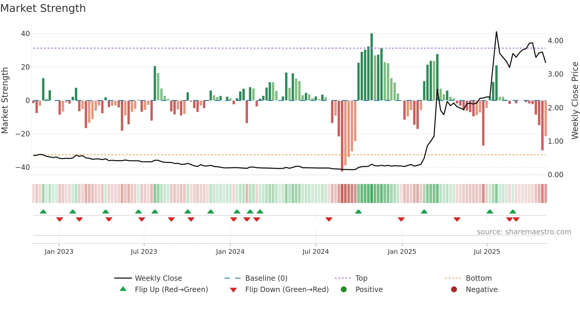 8198 weekly Market Strength chart