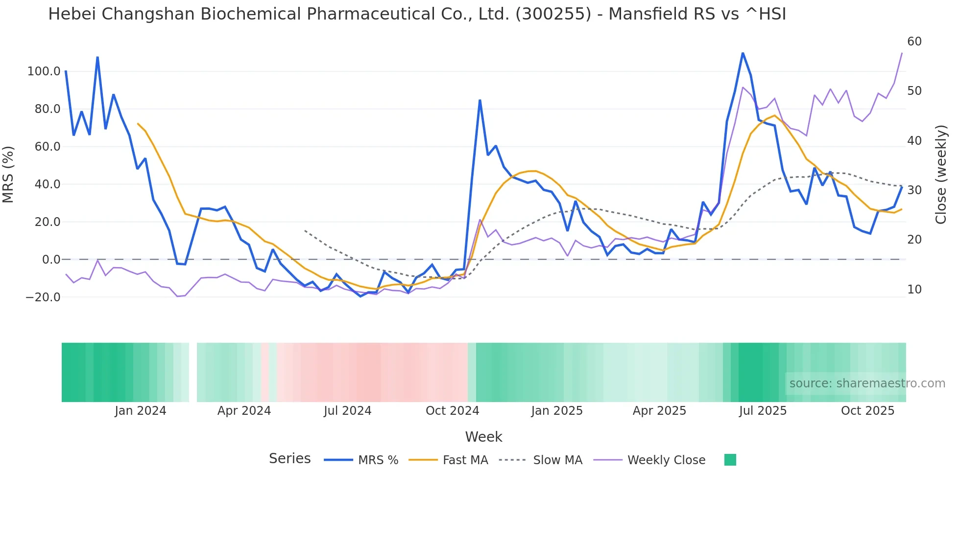 300255 Mansfield Relative Strength chart