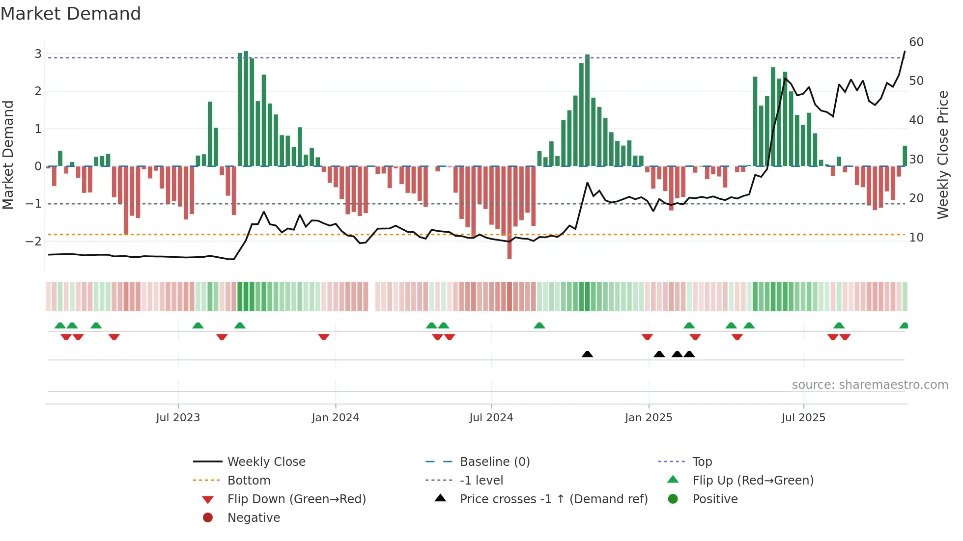300255 weekly Market Demand chart