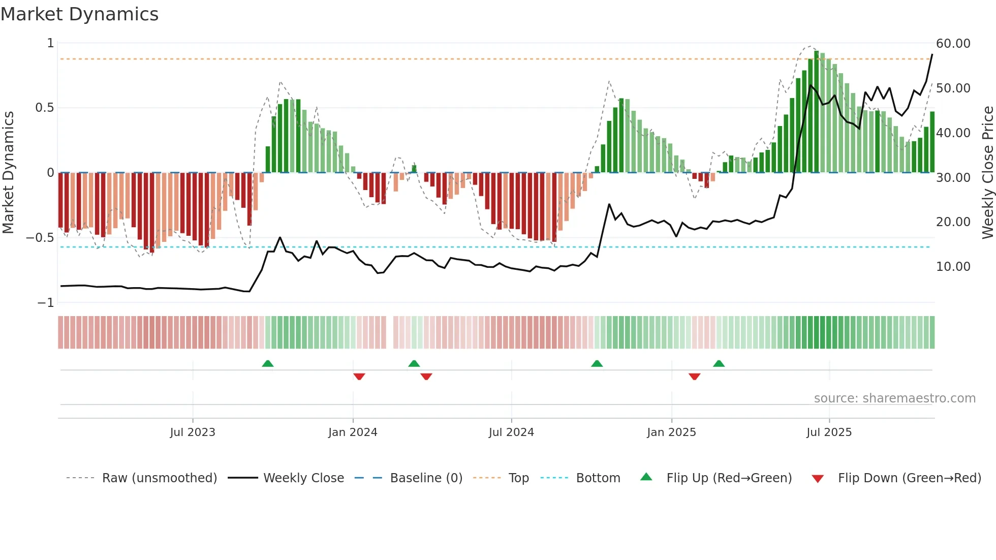 300255 weekly Market Dynamics chart