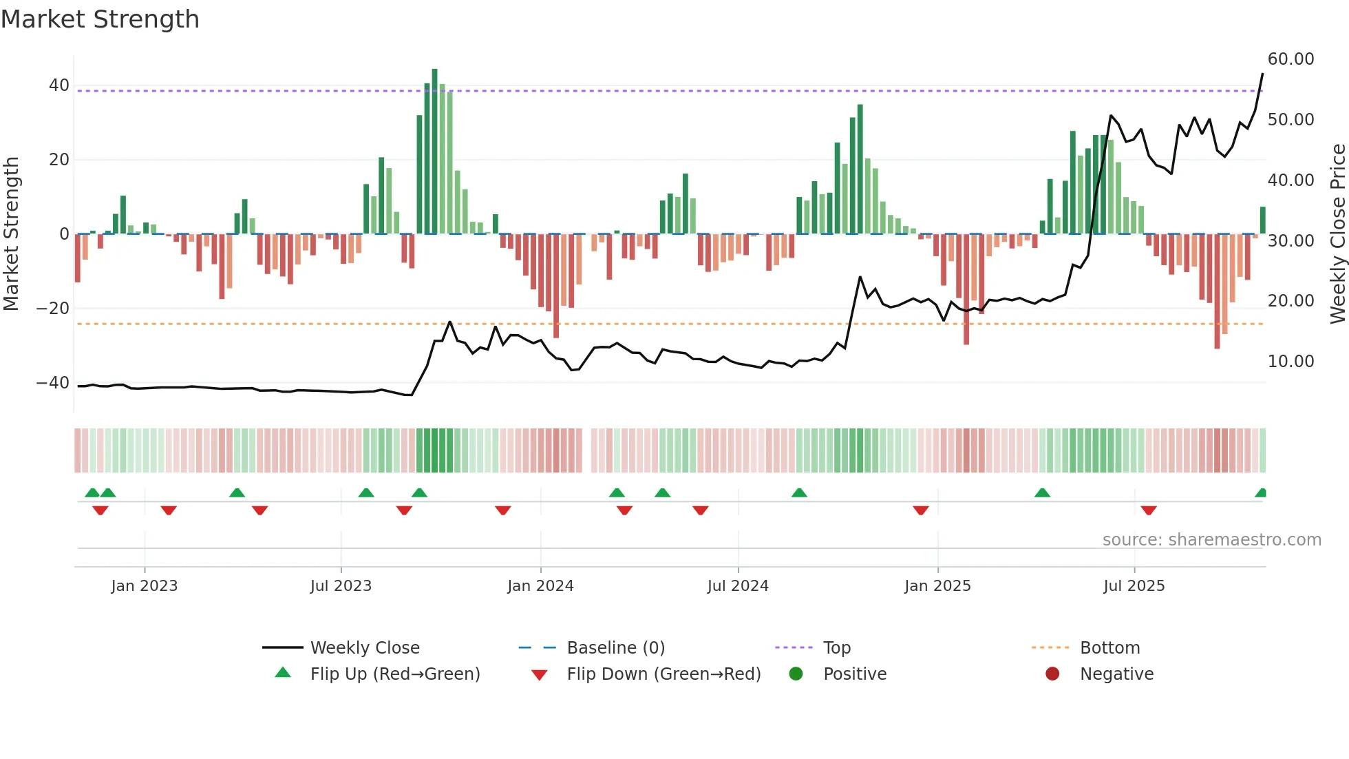 300255 weekly Market Strength chart