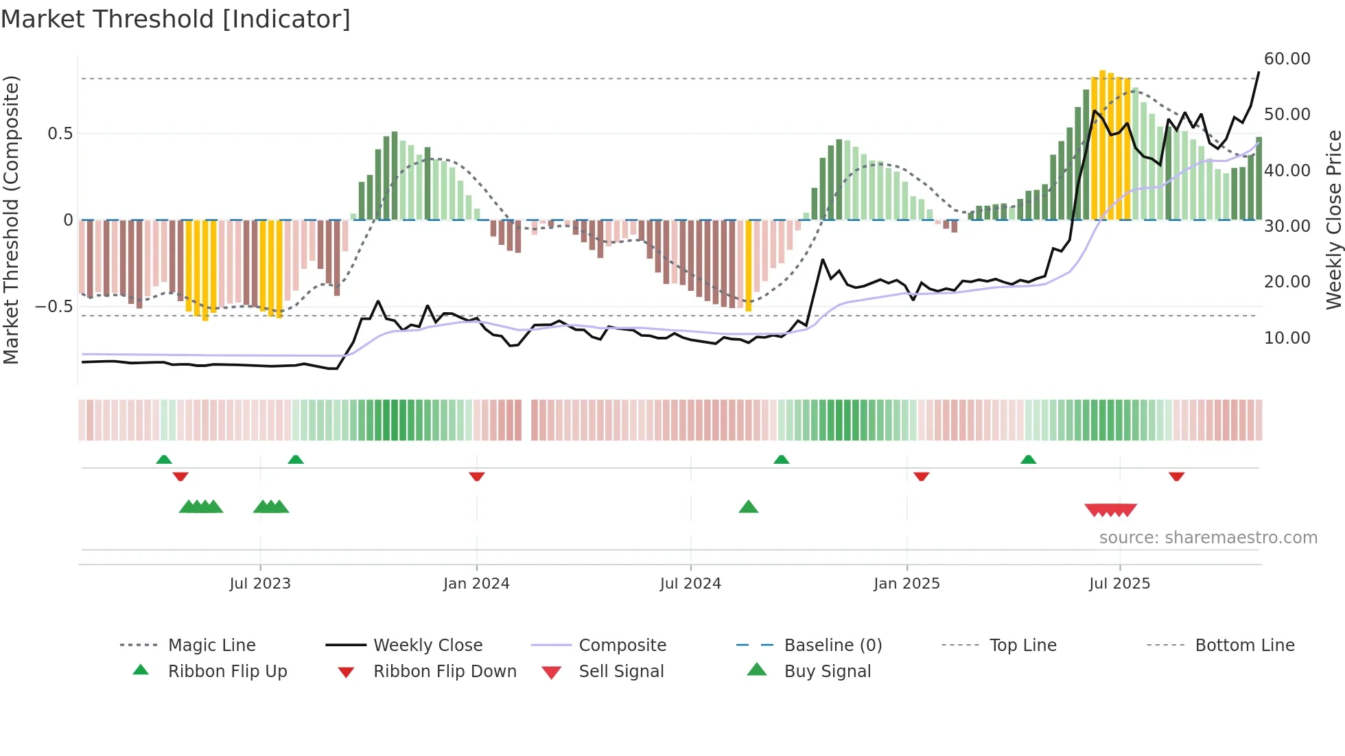 300255 weekly Market Threshold chart