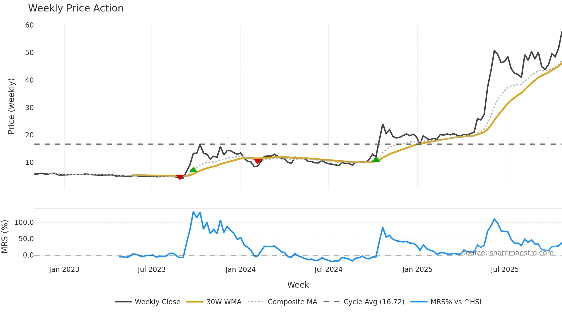 300255 weekly Price Action chart, closing 2025-10-27