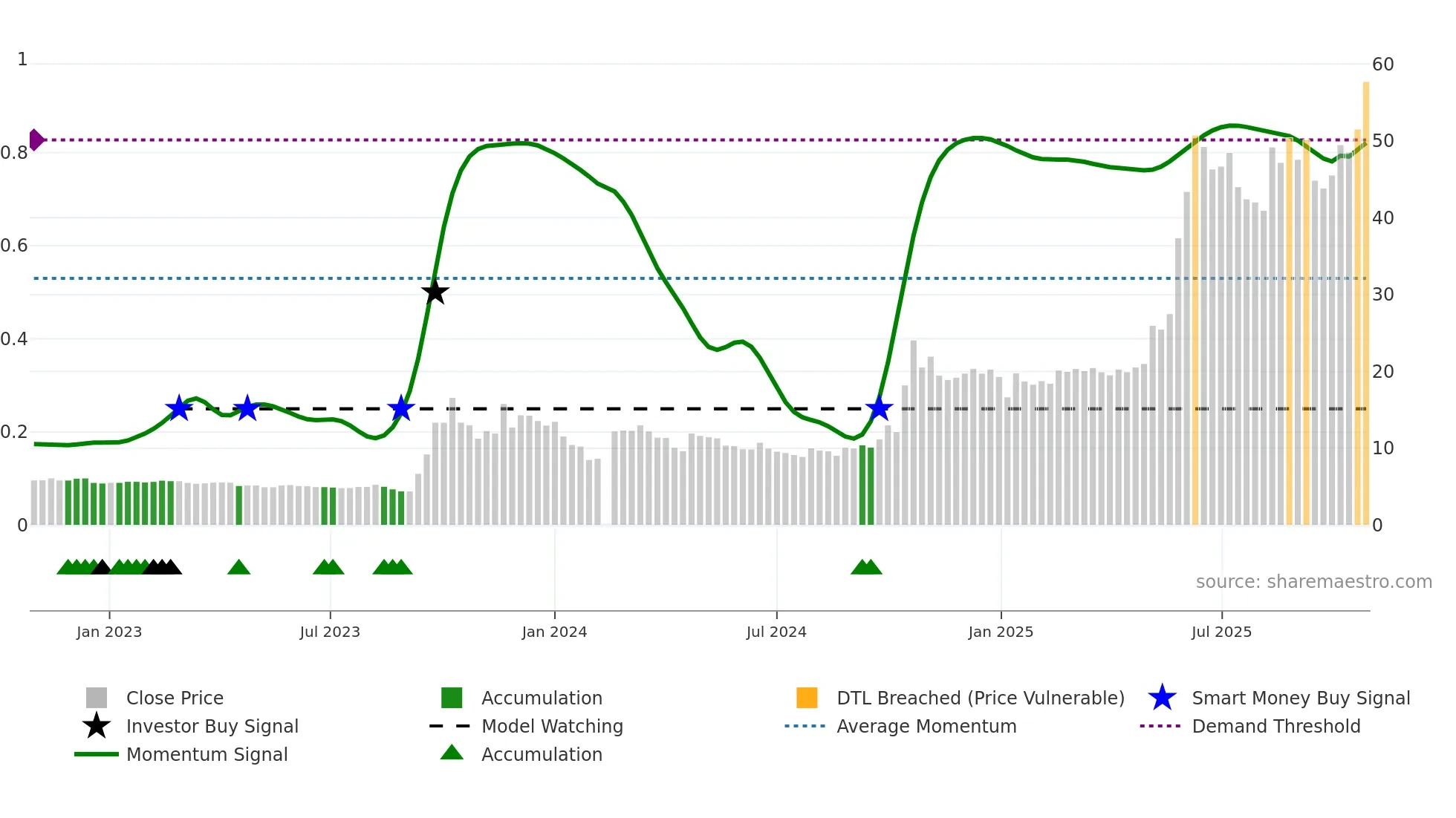 300255 weekly Smart Money chart