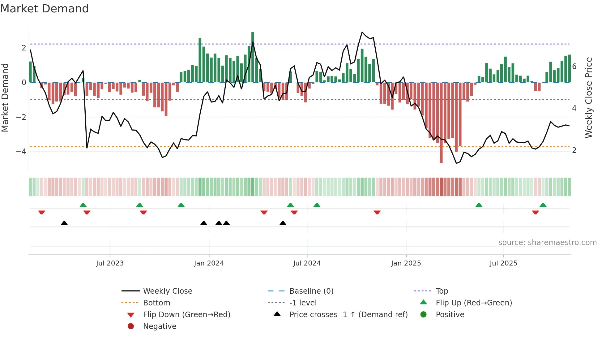 ANNX weekly Market Demand chart