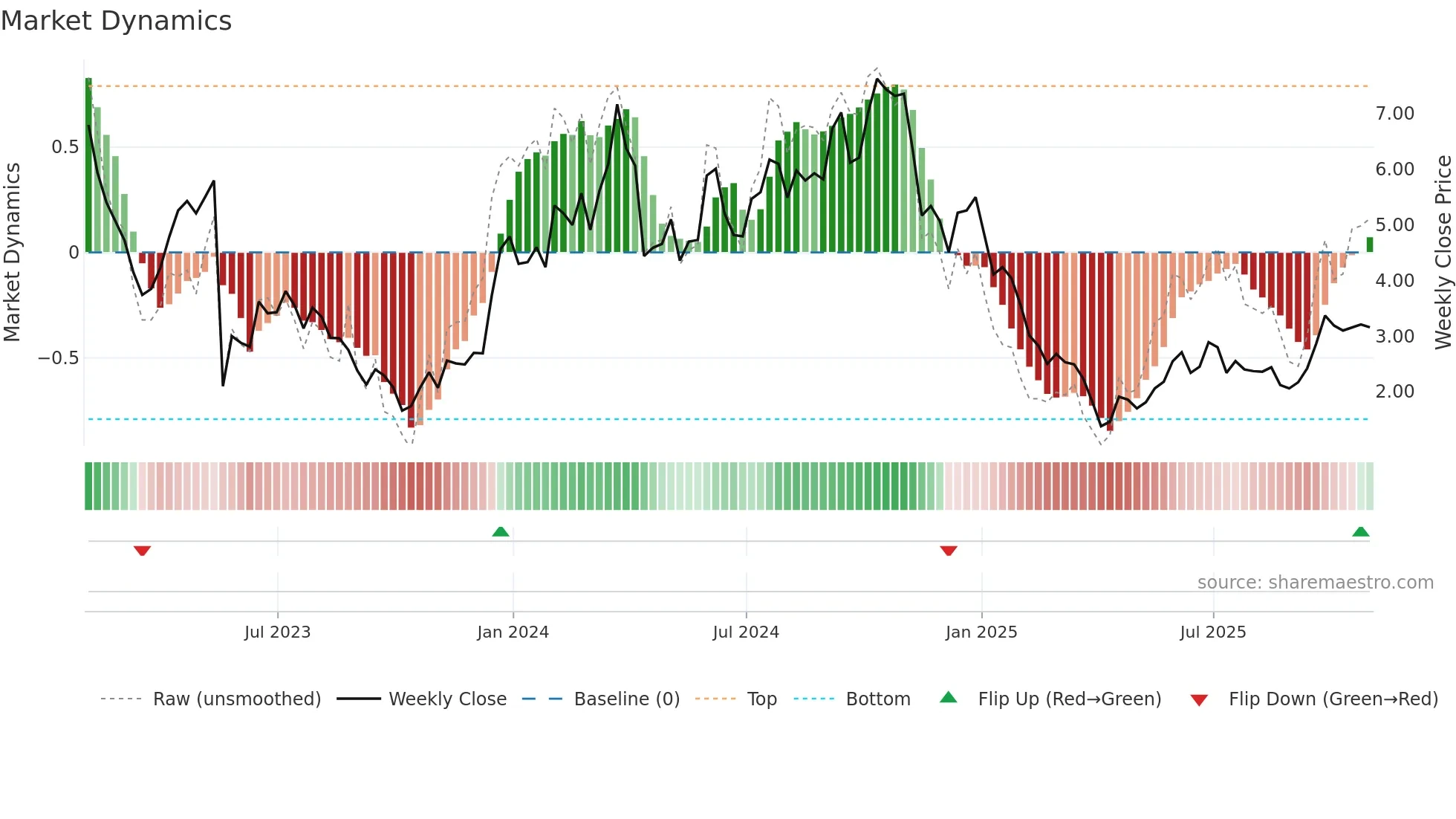 ANNX weekly Market Dynamics chart