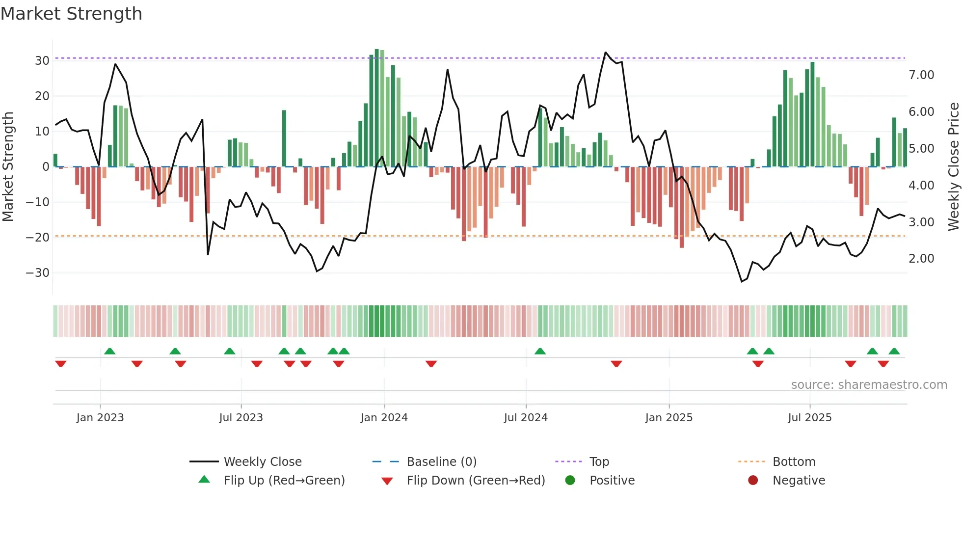 ANNX weekly Market Strength chart