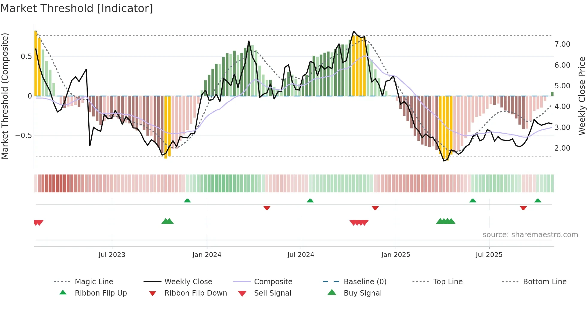 ANNX weekly Market Threshold chart