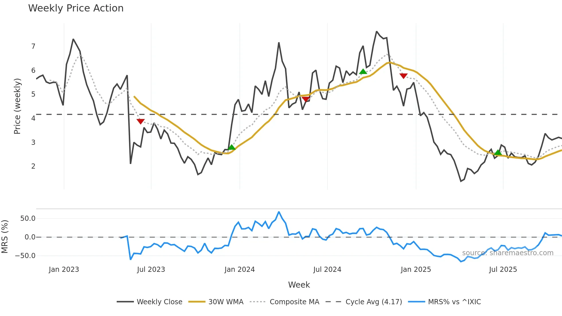 ANNX weekly Price Action chart, closing 2025-10-31