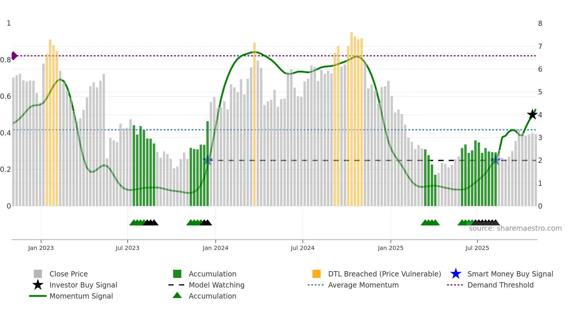 ANNX weekly Smart Money chart