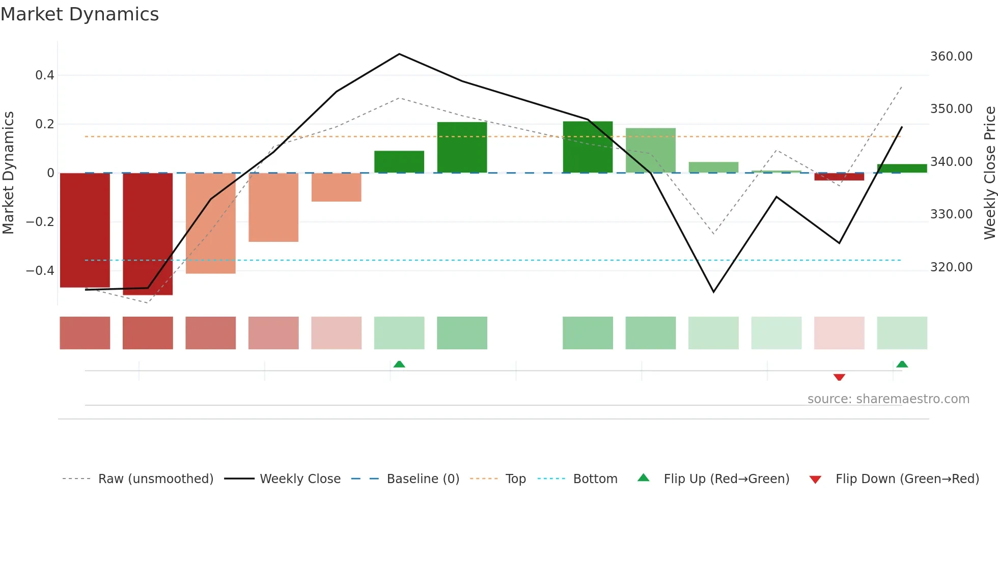 EBGNG weekly Market Dynamics chart