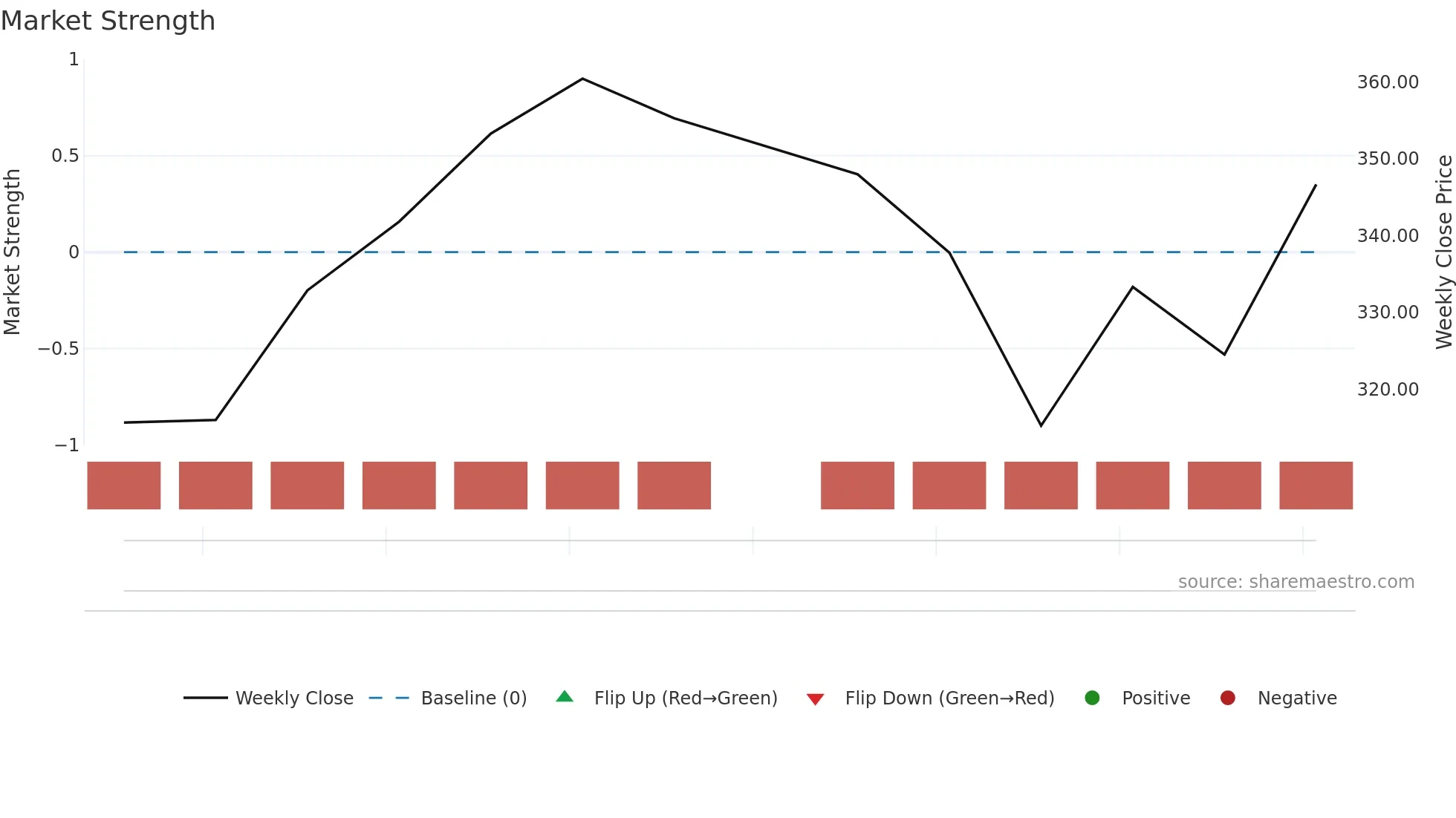 EBGNG weekly Market Strength chart