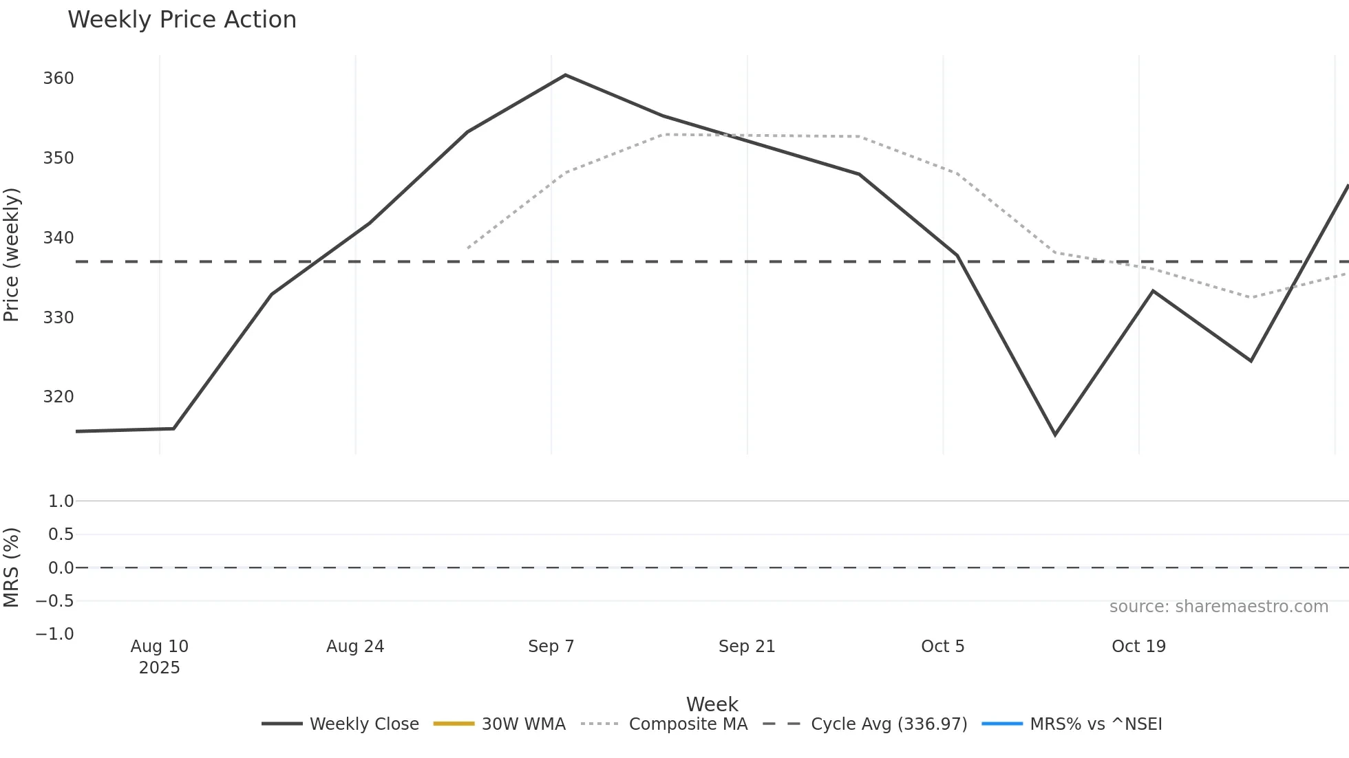 EBGNG weekly Price Action chart, closing 2025-10-27