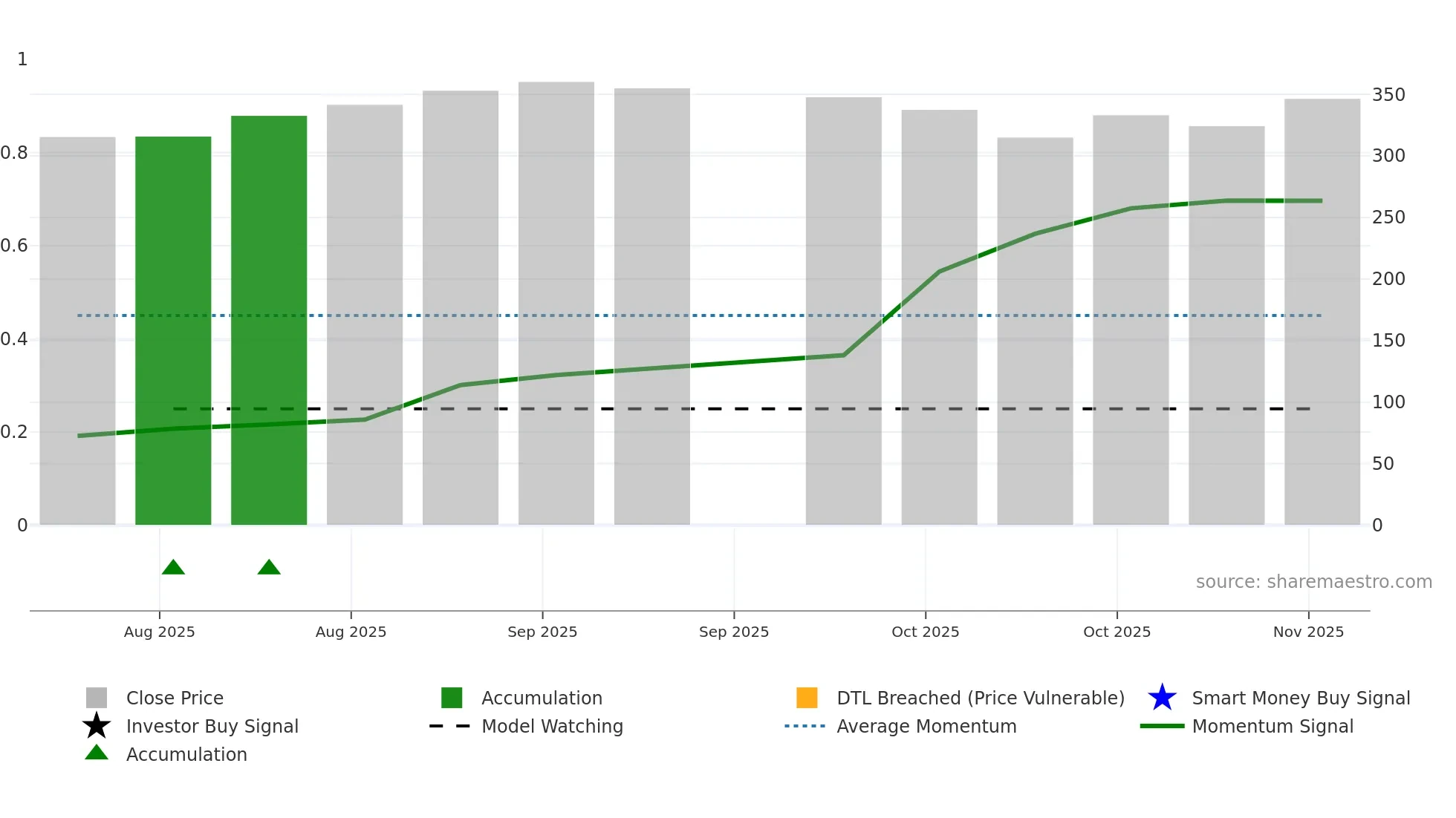 EBGNG weekly Smart Money chart