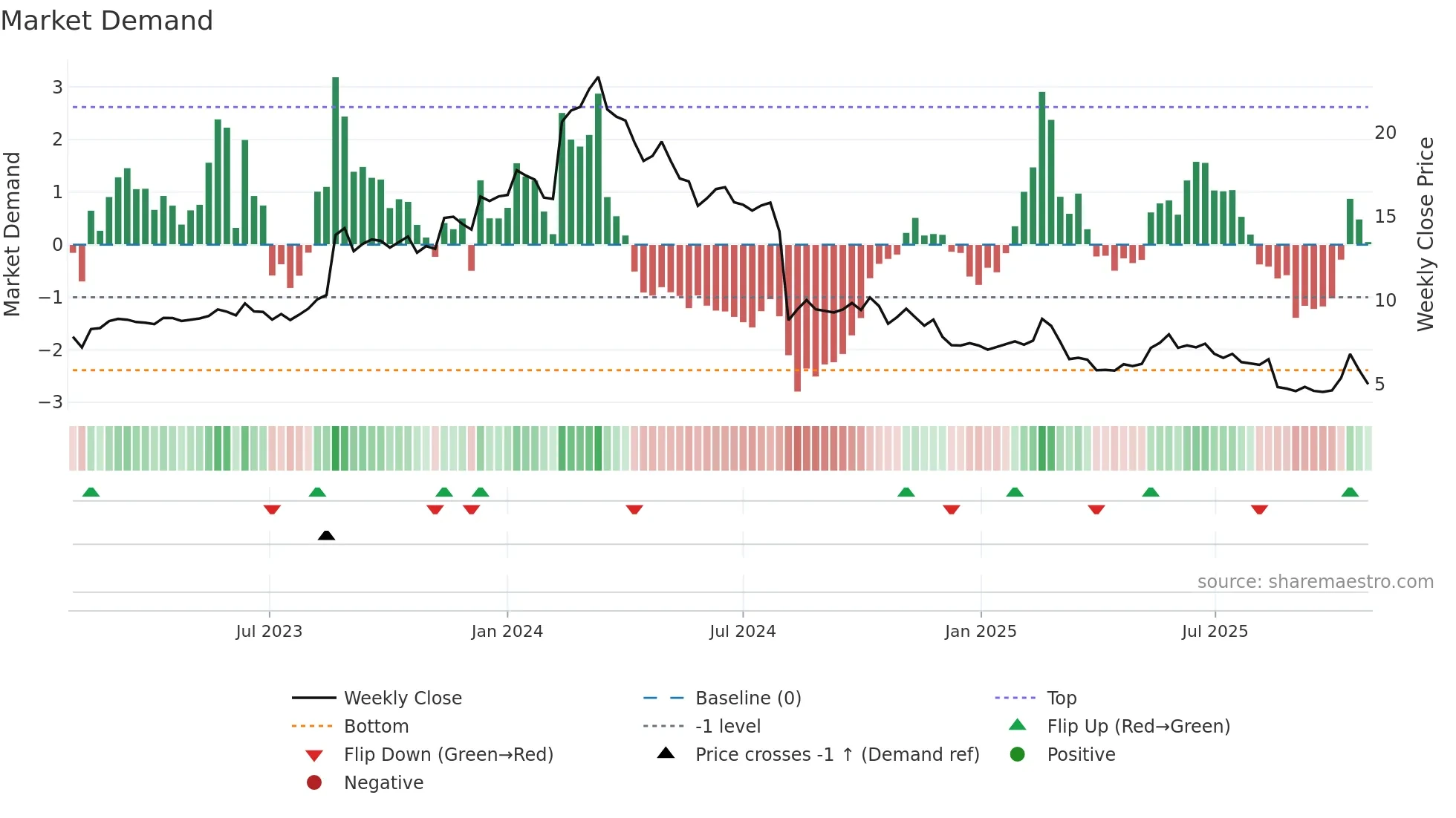 AD8 weekly Market Demand chart