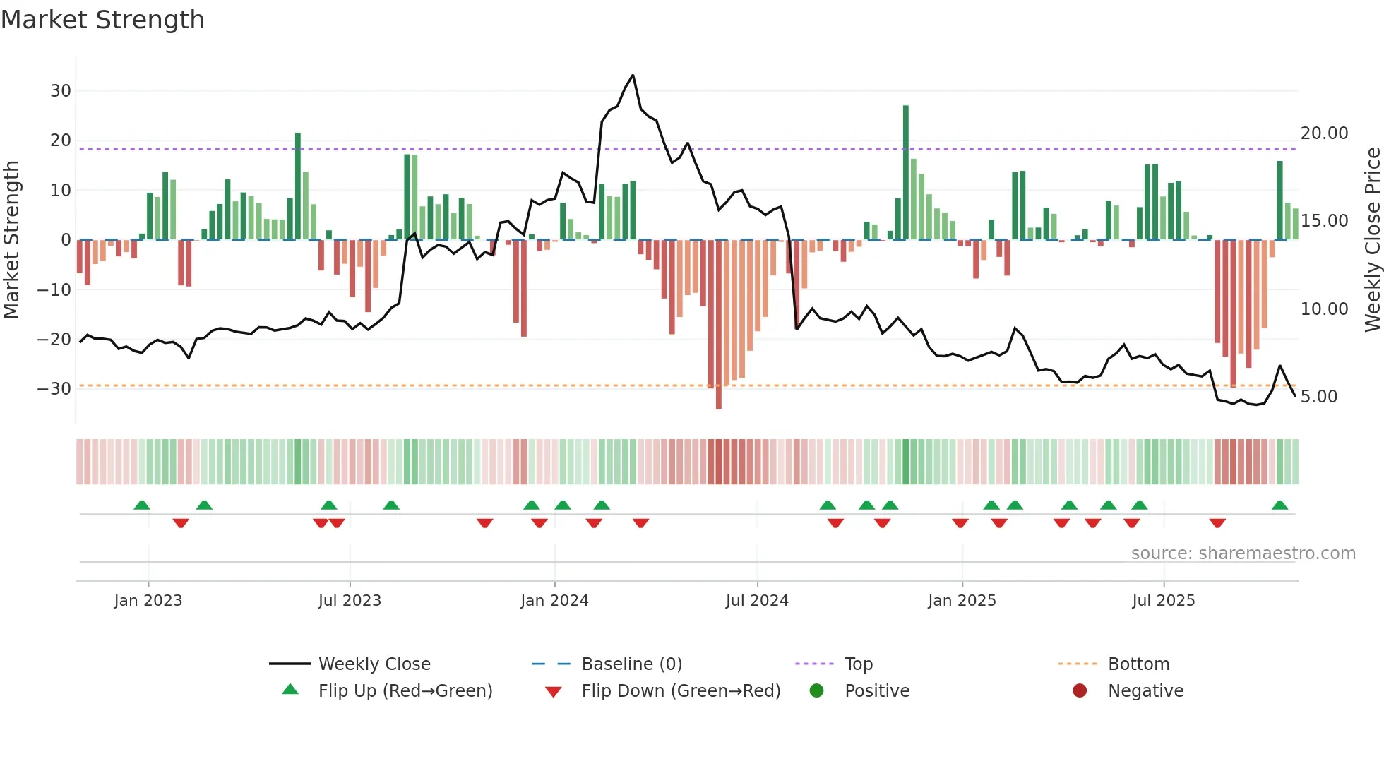 AD8 weekly Market Strength chart