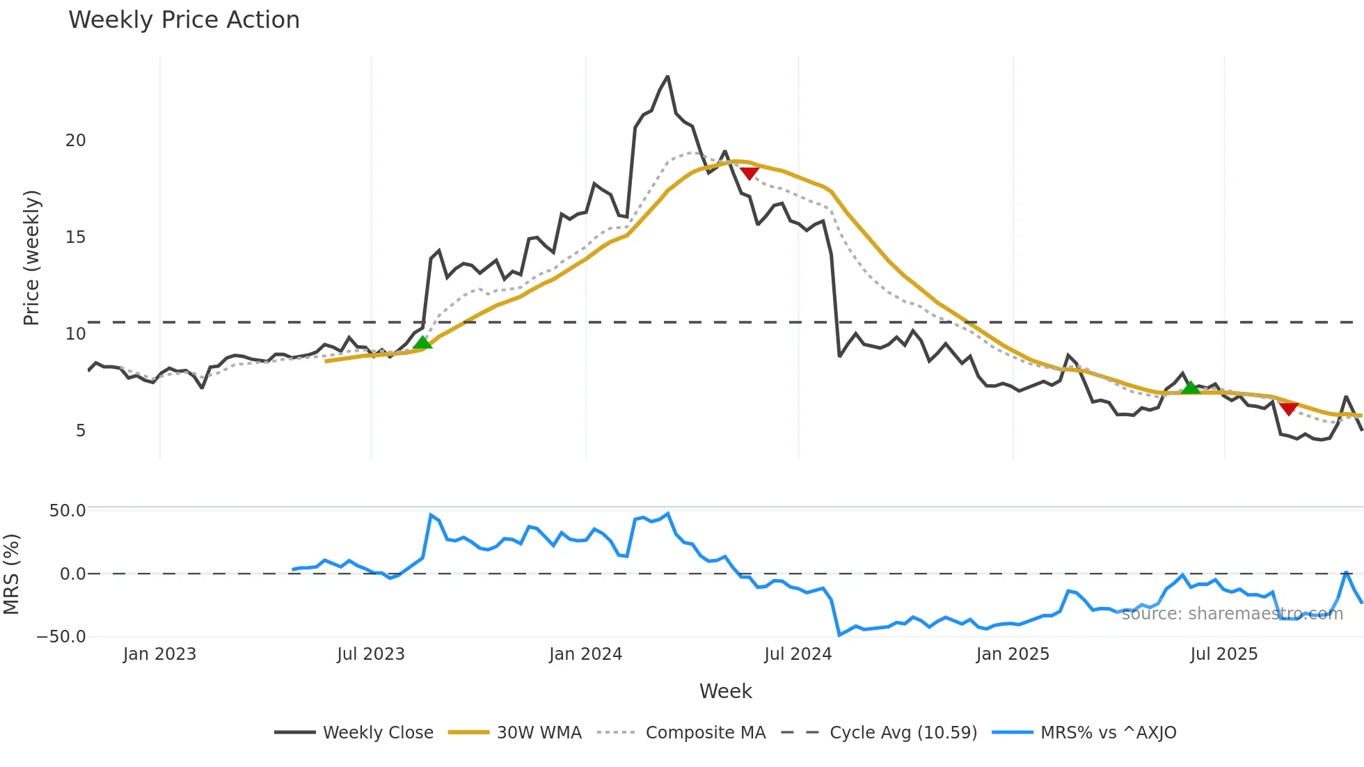 AD8 weekly Price Action chart, closing 2025-10-27